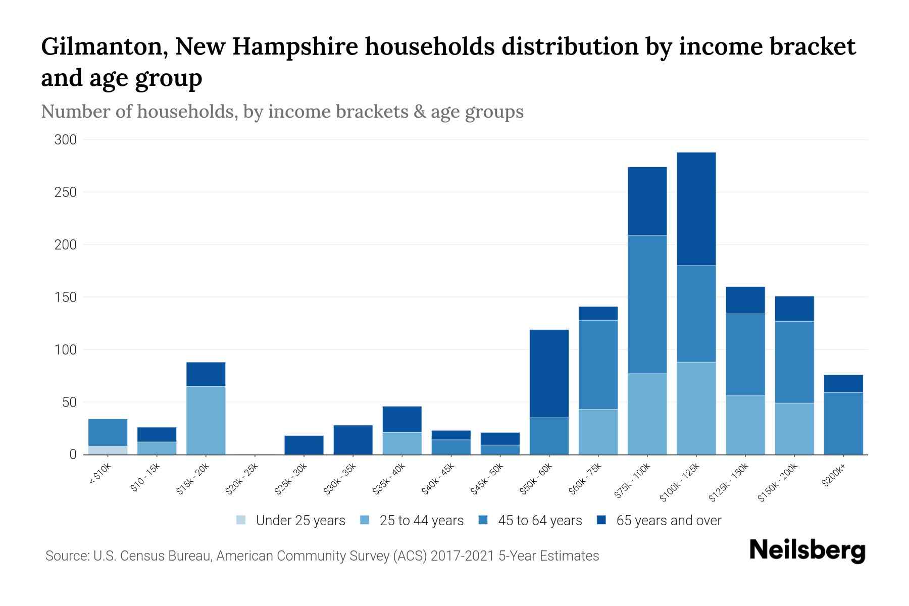 Gilmanton, New Hampshire Median Household By Age 2024 Update