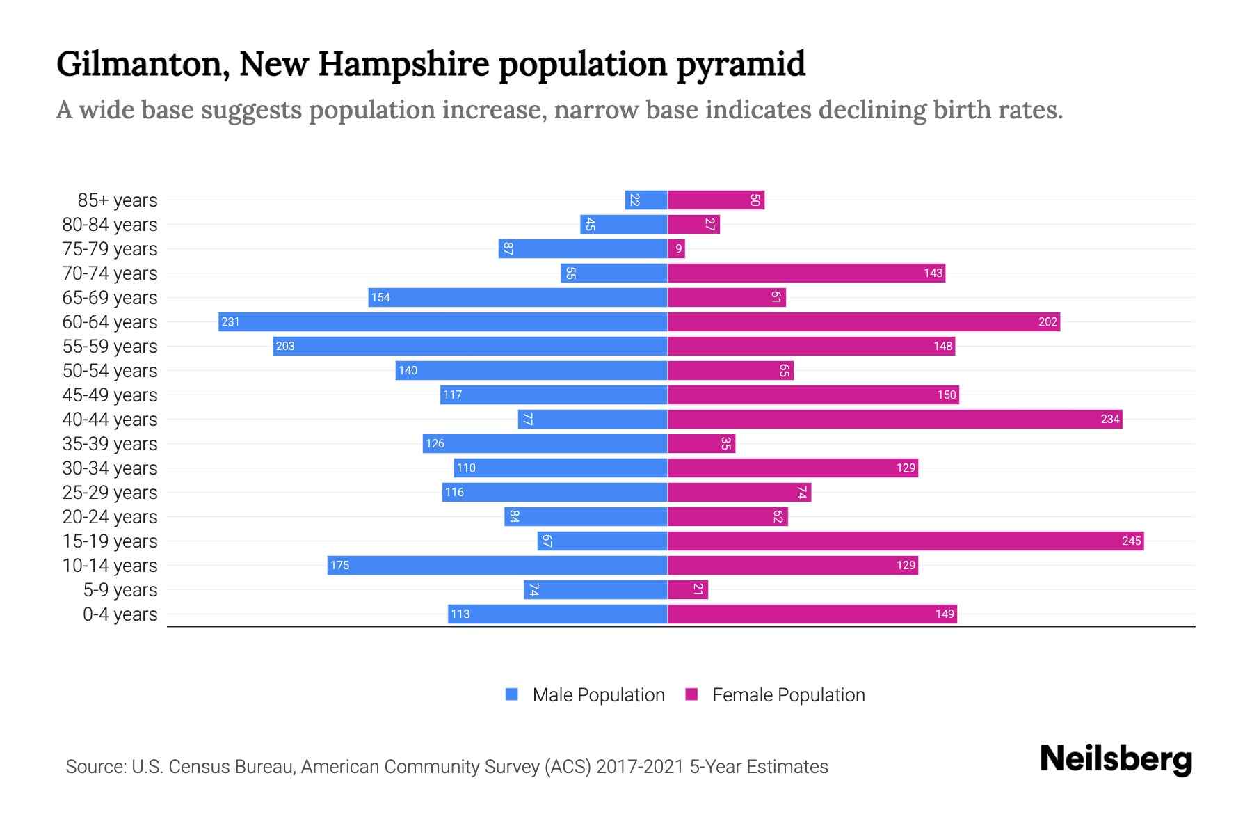 Gilmanton, New Hampshire Population by Age 2023 Gilmanton, New