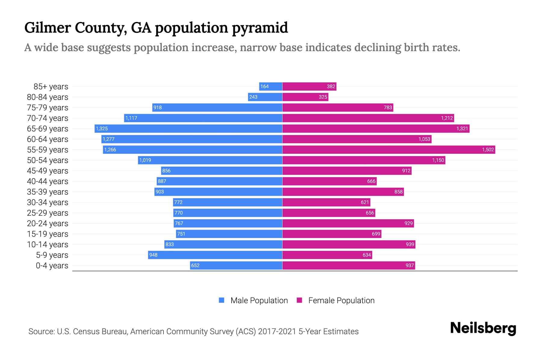 Gilmer County, GA Population by Age 2023 Gilmer County, GA Age