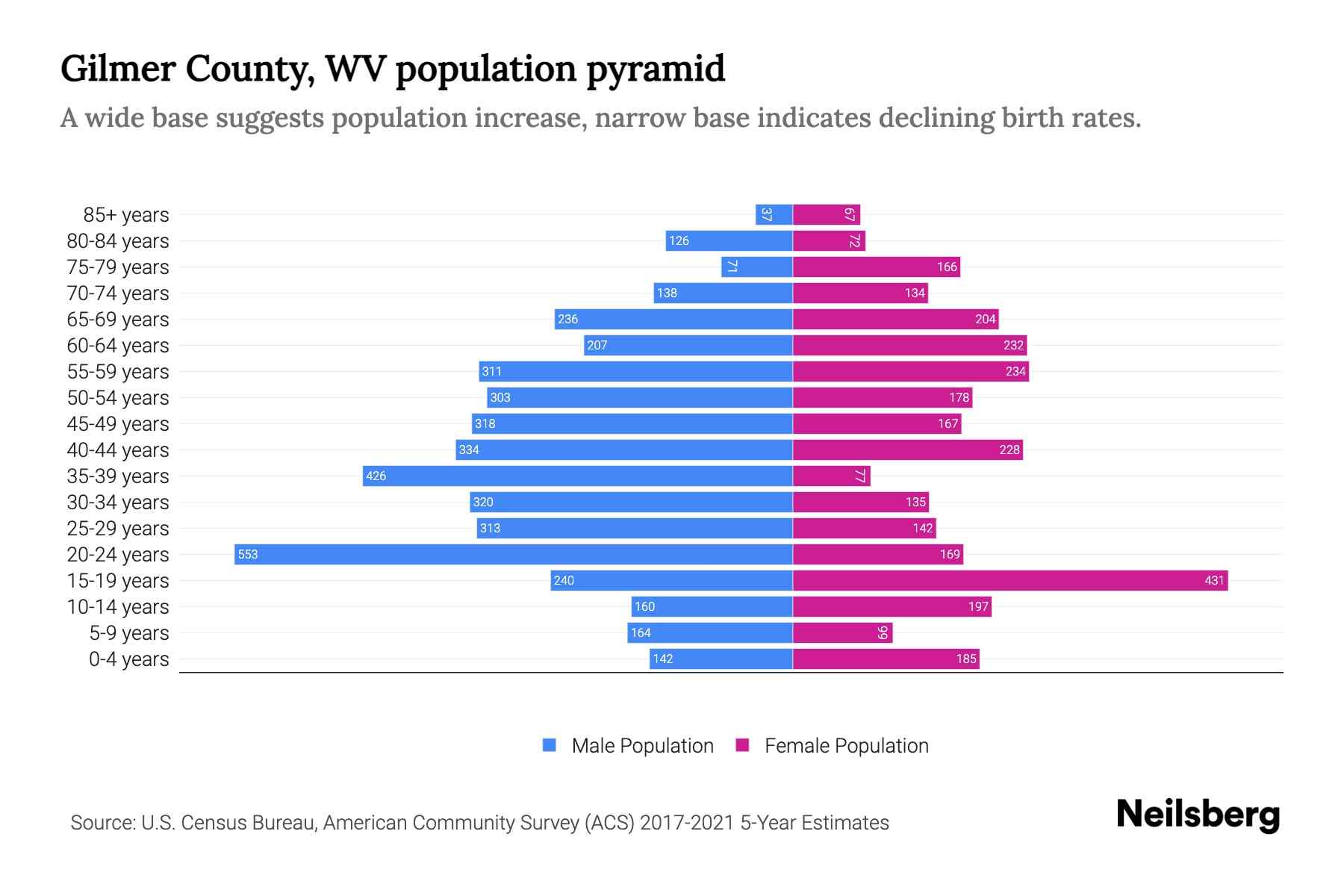 Gilmer County, WV Population by Age 2023 Gilmer County, WV Age