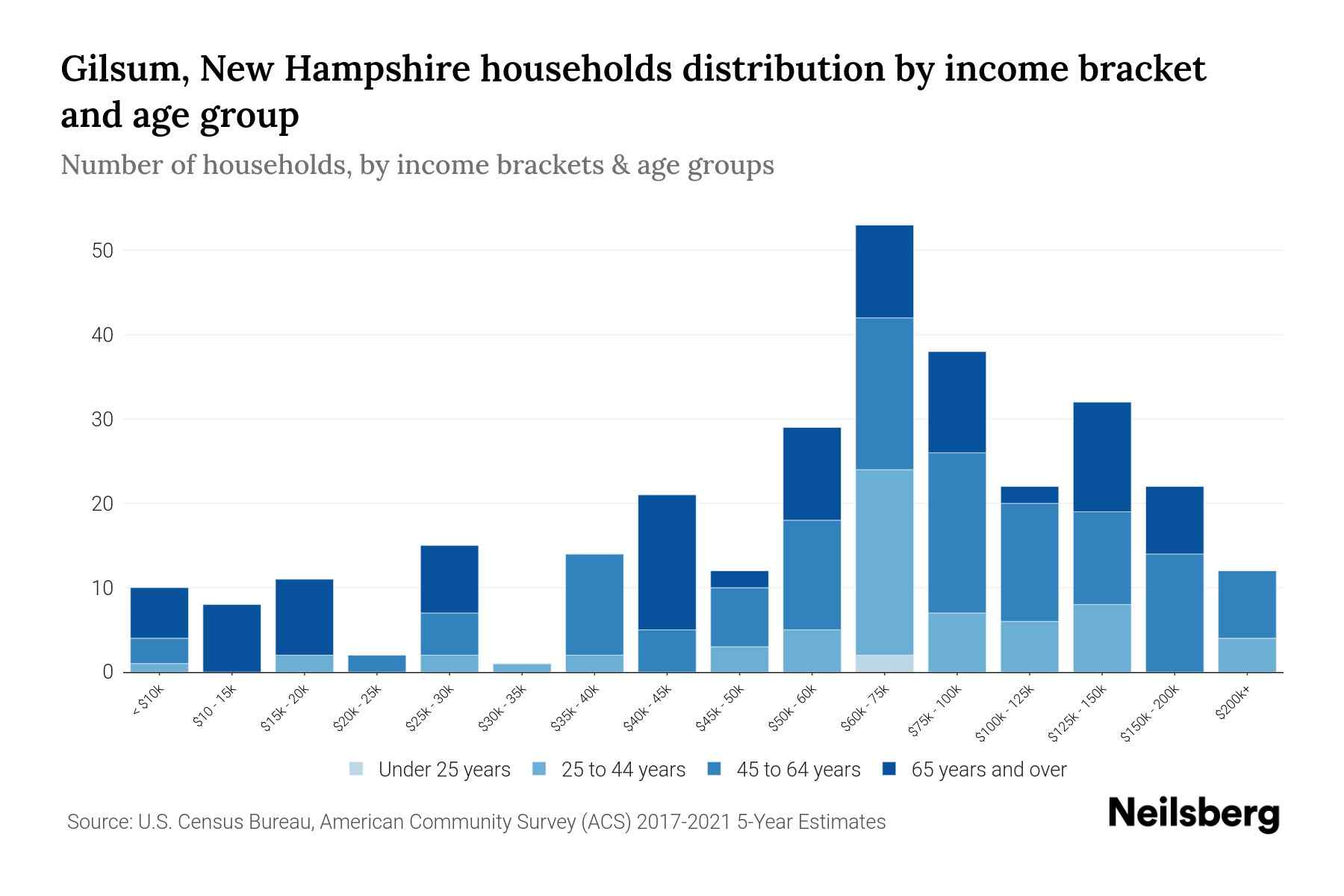 Gilsum, New Hampshire Median Household By Age 2024 Update