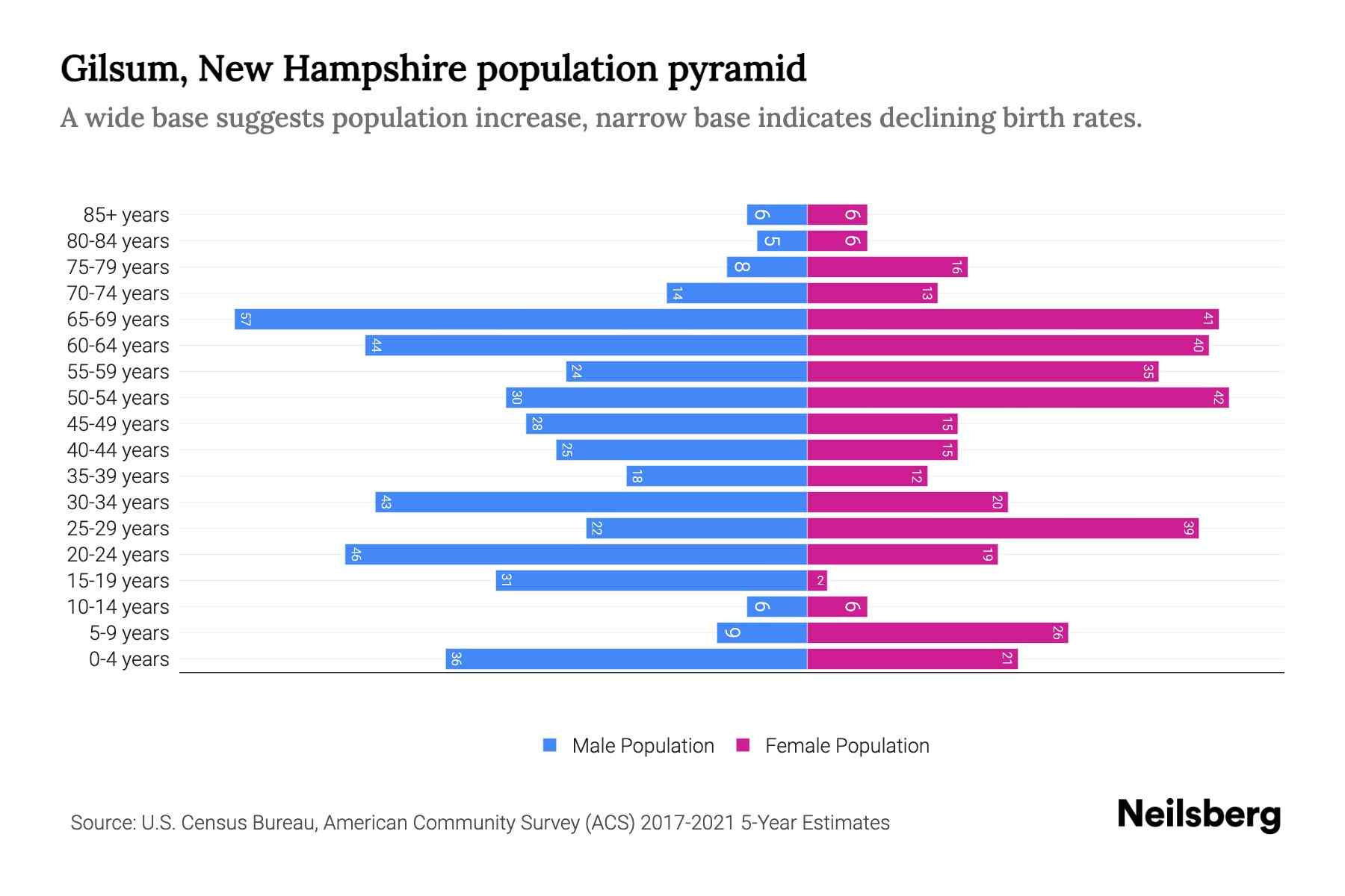 Gilsum, New Hampshire Population by Age 2023 Gilsum, New Hampshire