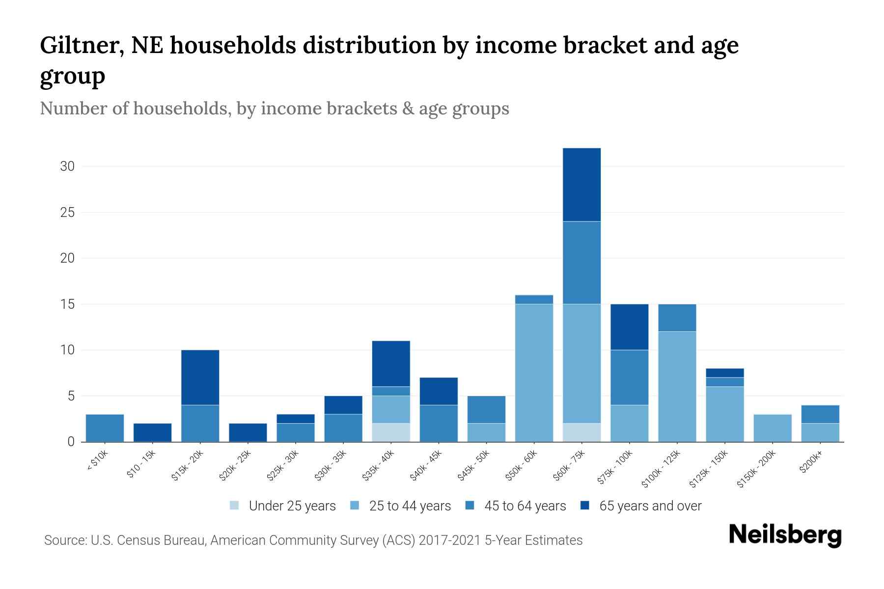 Giltner, NE Median Household By Age 2023 Neilsberg