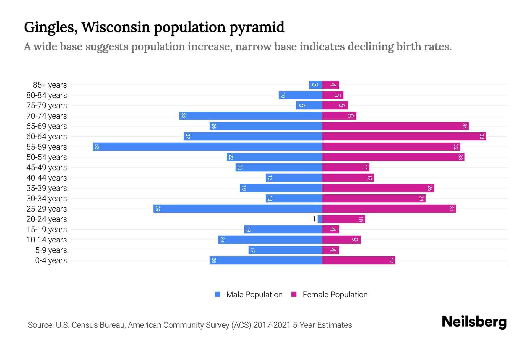 Gingles, Wisconsin Population by Age 2023 Gingles, Wisconsin Age