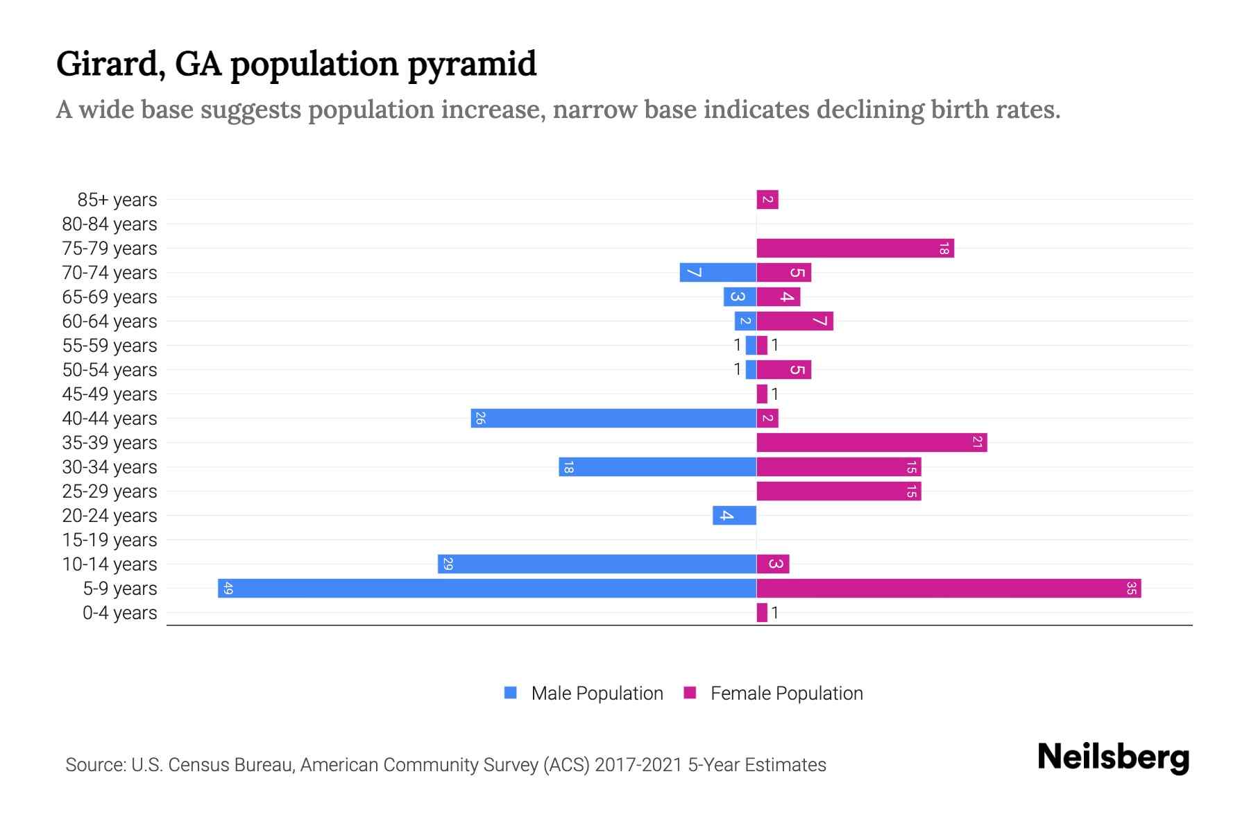 Girard, GA Population by Age 2023 Girard, GA Age Demographics Neilsberg