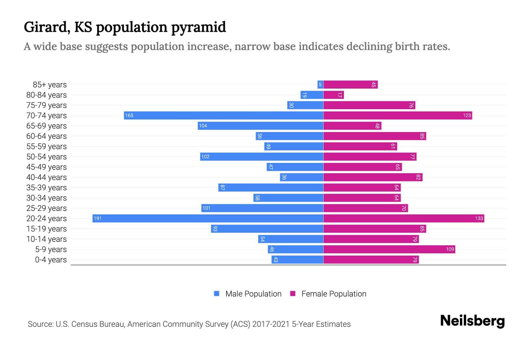 Girard, KS Population by Age 2023 Girard, KS Age Demographics Neilsberg