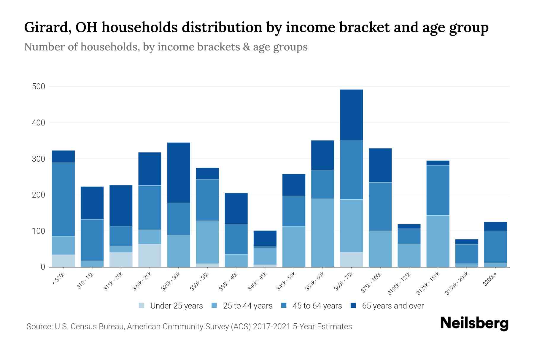 Girard, OH Median Household By Age 2023 Neilsberg