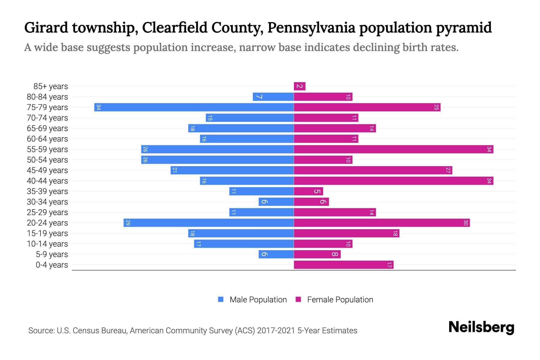 Girard township, Clearfield County, Pennsylvania Population by Age 2023 Girard township