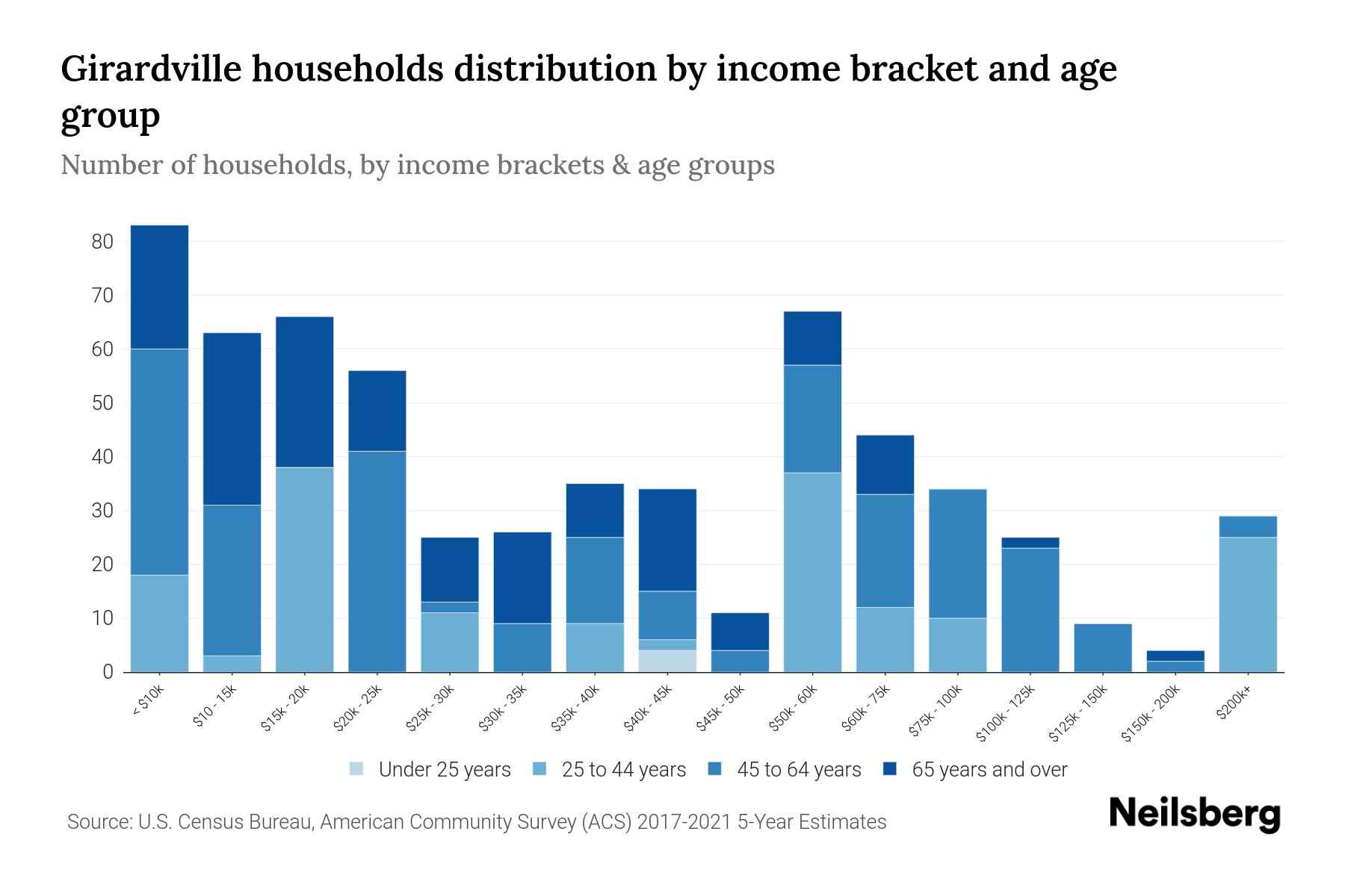 Girardville, PA Median Household By Age 2024 Update Neilsberg