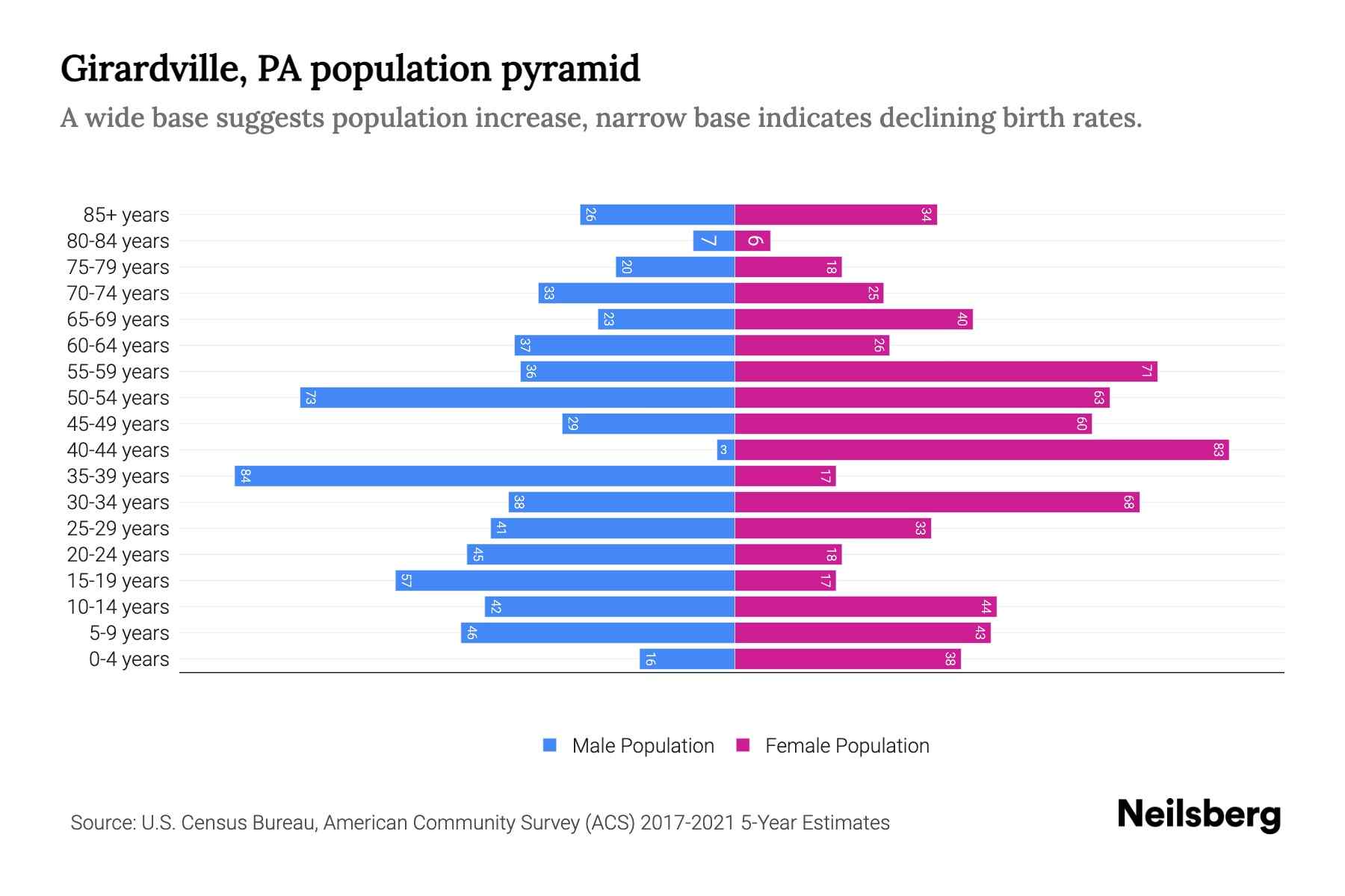 Girardville, PA Population by Age 2023 Girardville, PA Age