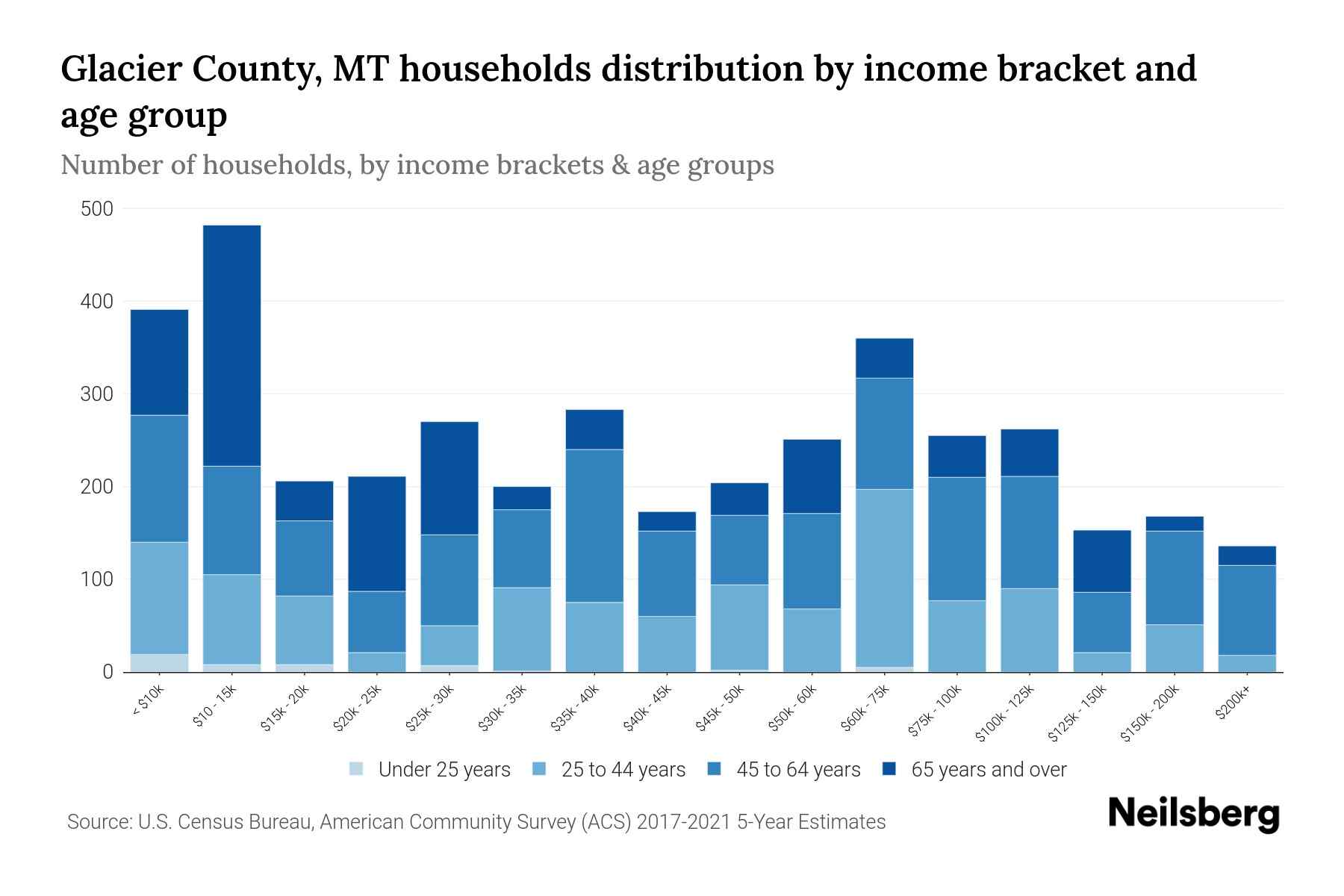 Glacier County, MT Median Household By Age 2024 Update Neilsberg
