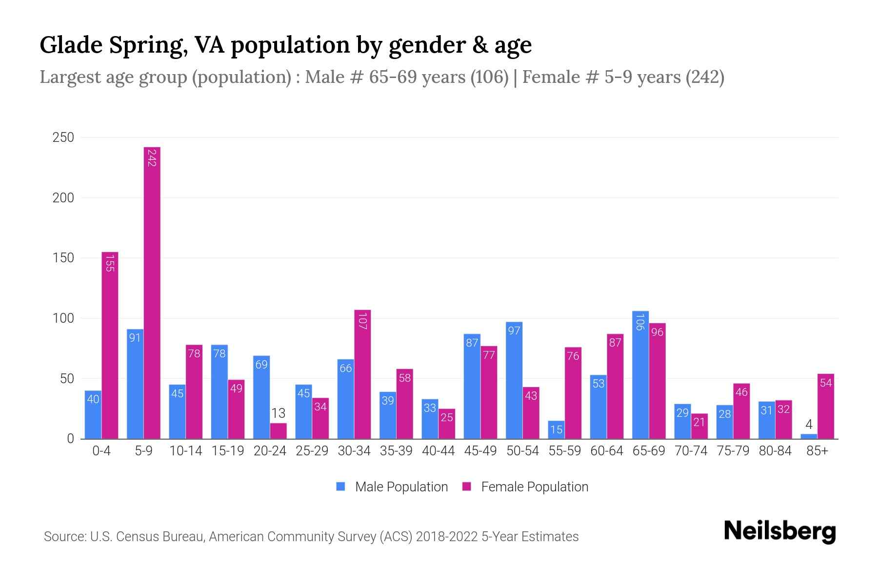 Glade Spring, VA Population by Gender 2024 Update Neilsberg