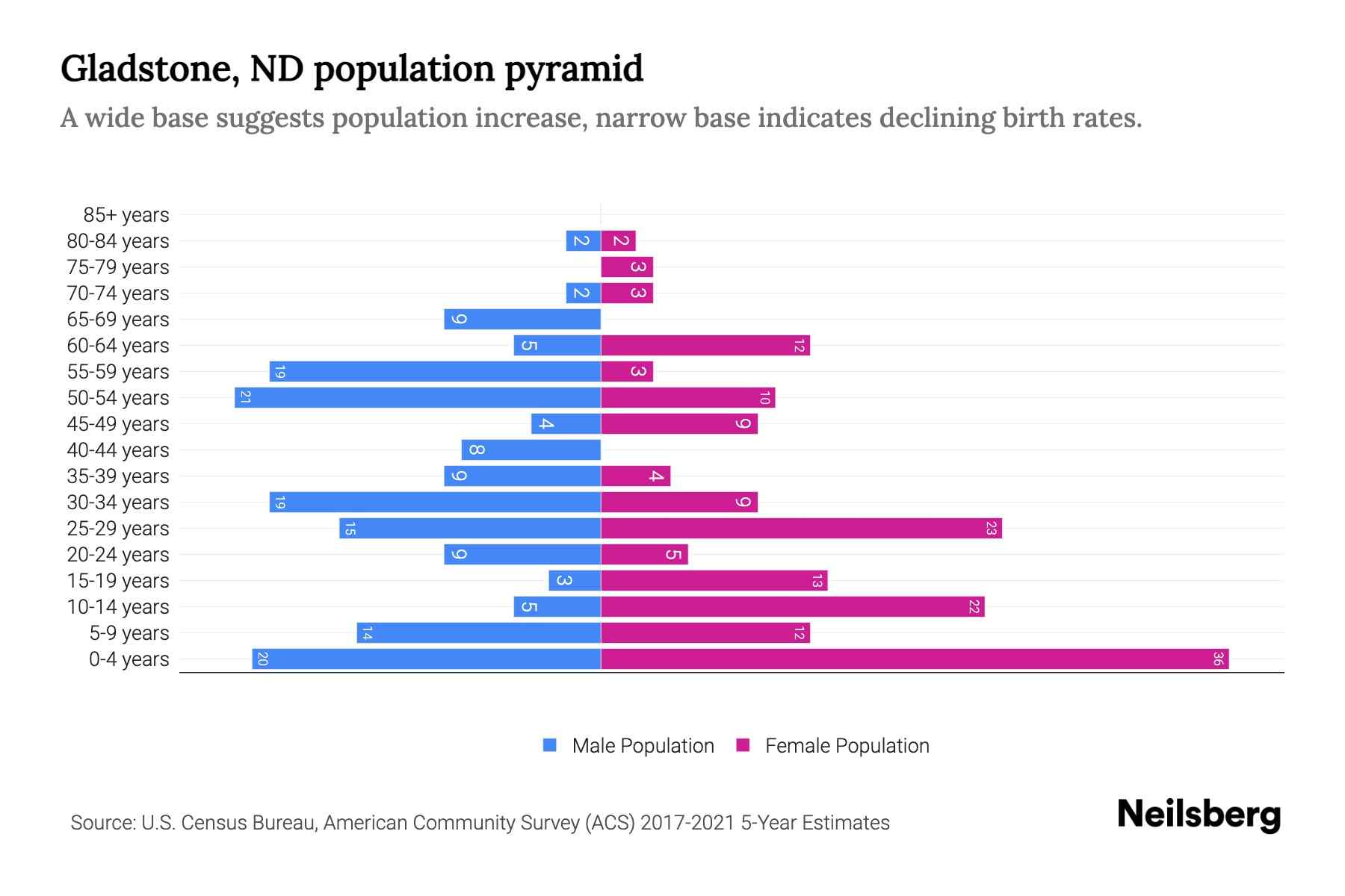 Gladstone, ND Population by Age 2023 Gladstone, ND Age Demographics