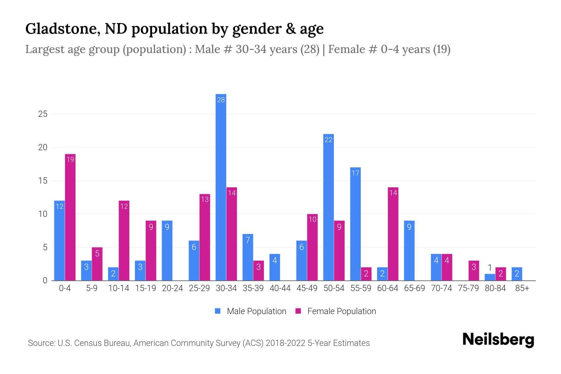 Gladstone, ND Population by Gender 2024 Update Neilsberg