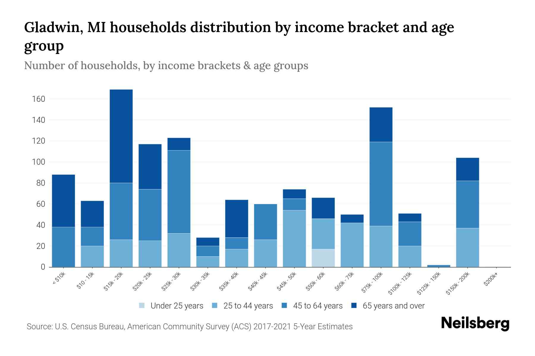 Gladwin, MI Median Household By Age 2024 Update Neilsberg