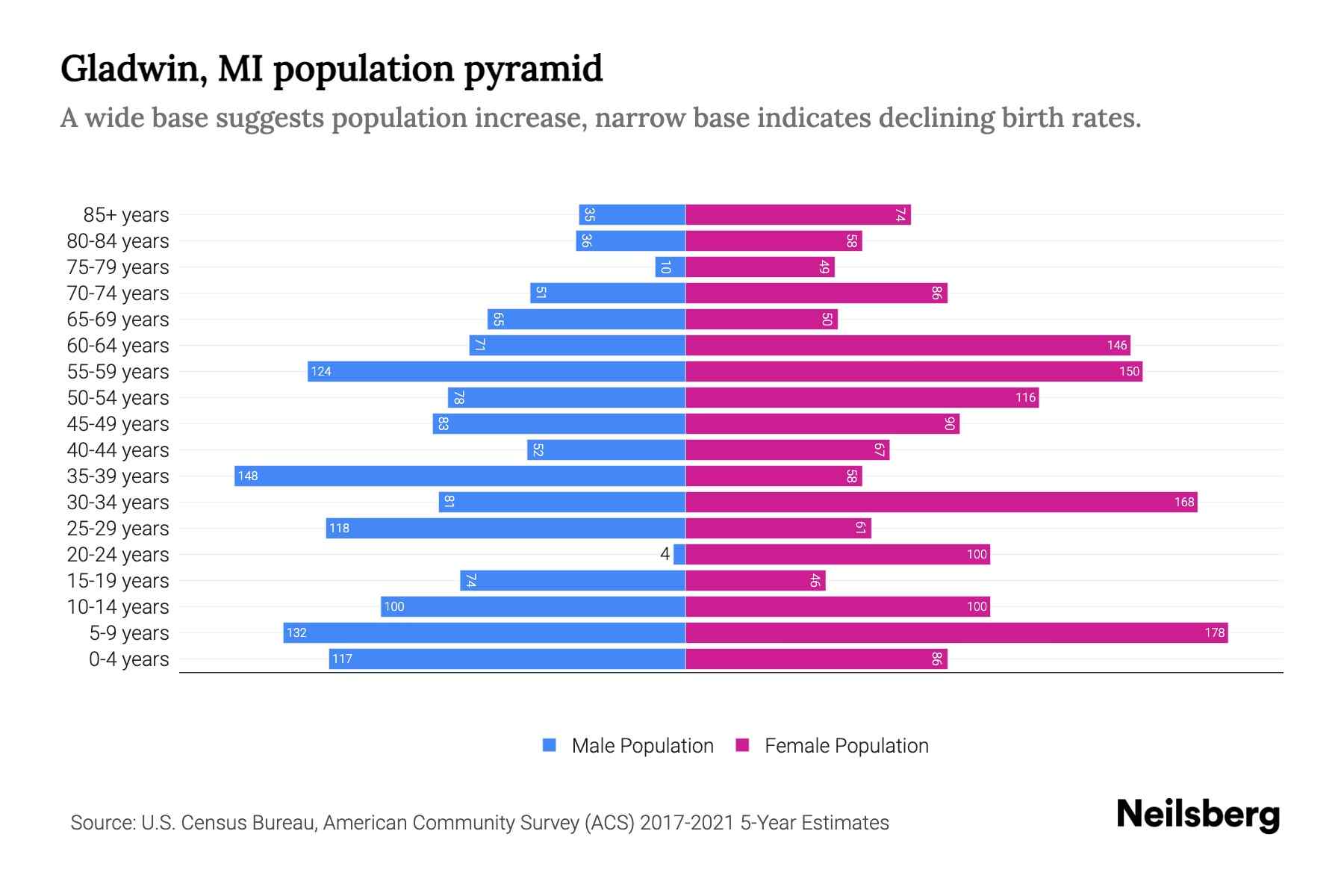 Gladwin, MI Population by Age 2023 Gladwin, MI Age Demographics