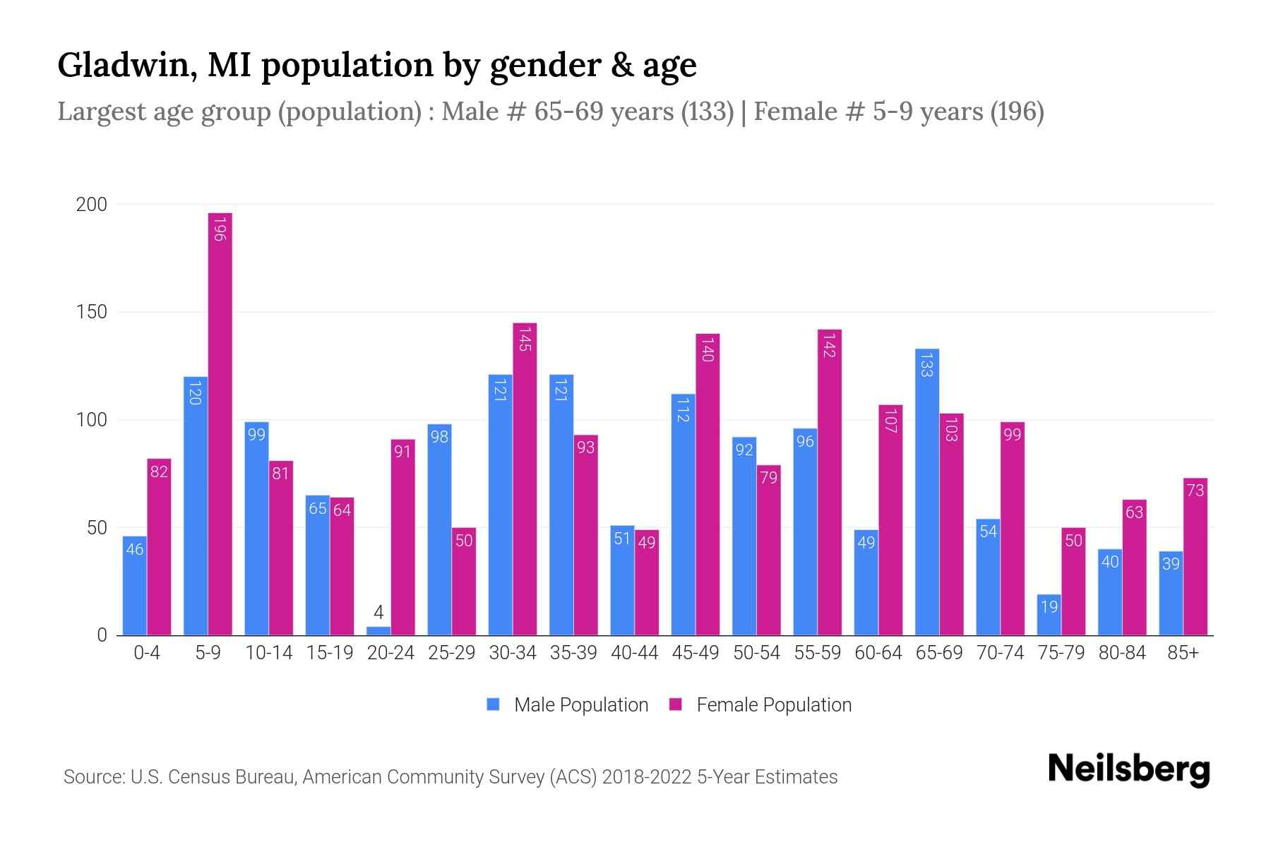 Gladwin, MI Population by Gender 2024 Update Neilsberg