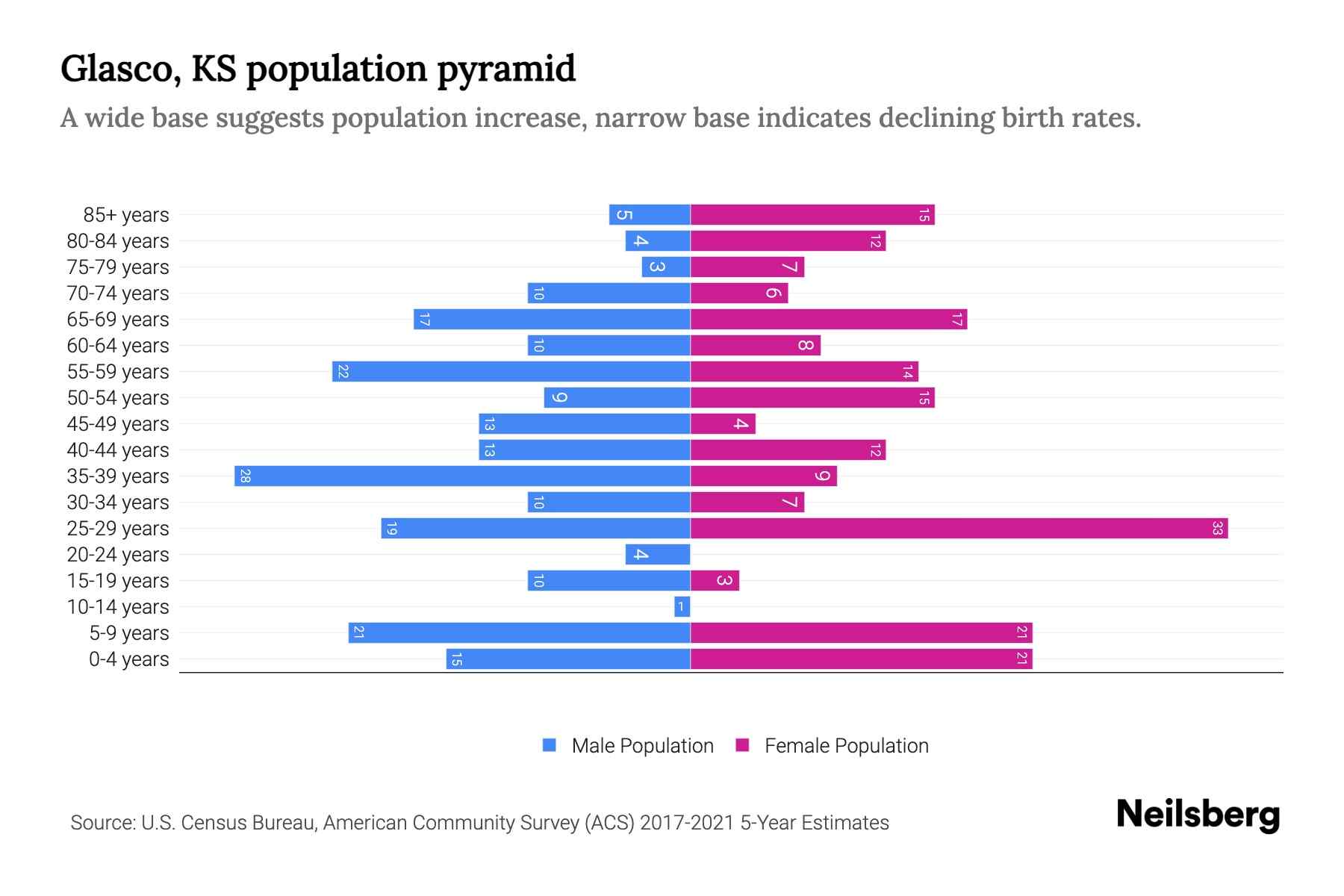 Glasco, KS Population by Age 2023 Glasco, KS Age Demographics Neilsberg