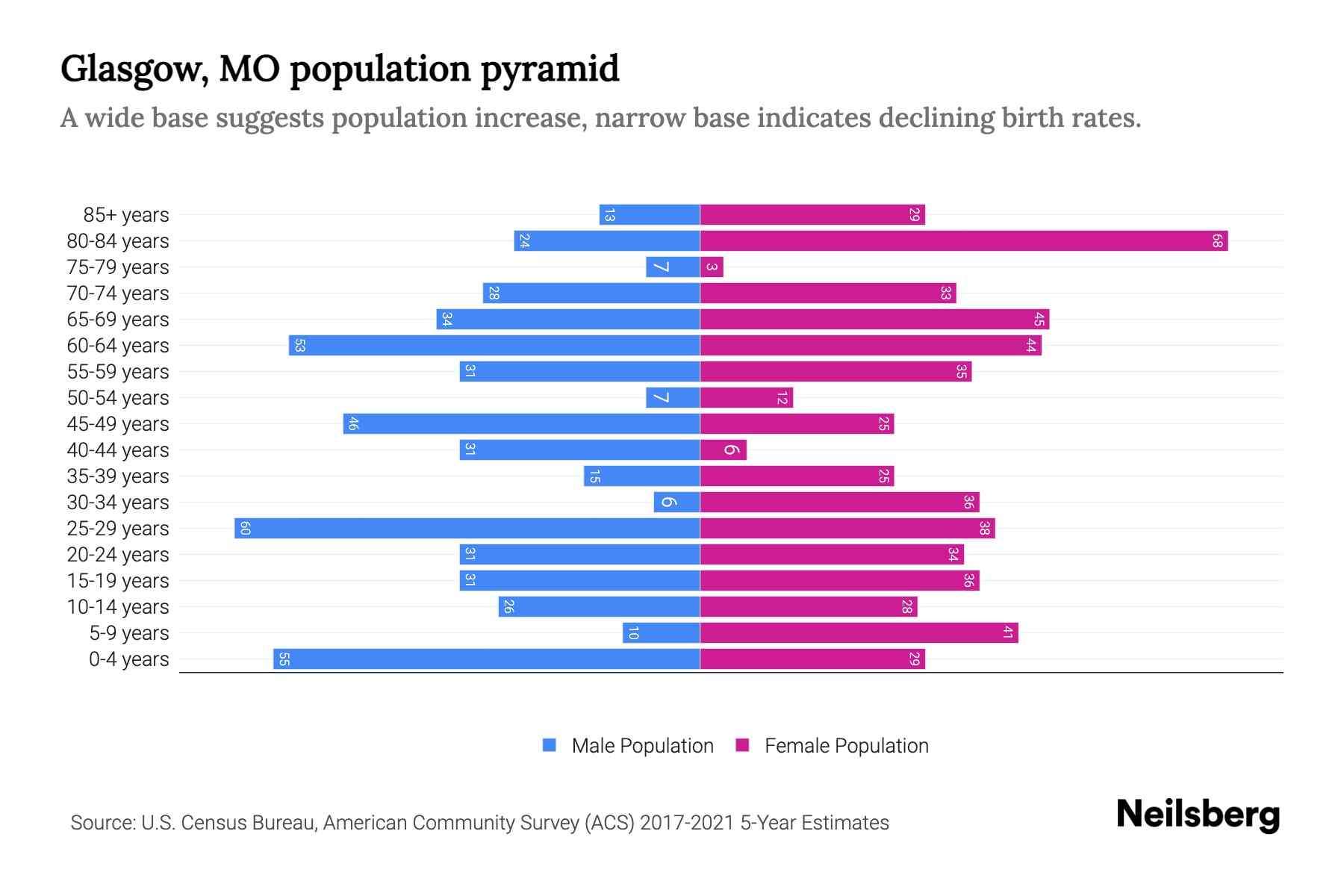 Glasgow, MO Population by Age 2023 Glasgow, MO Age Demographics