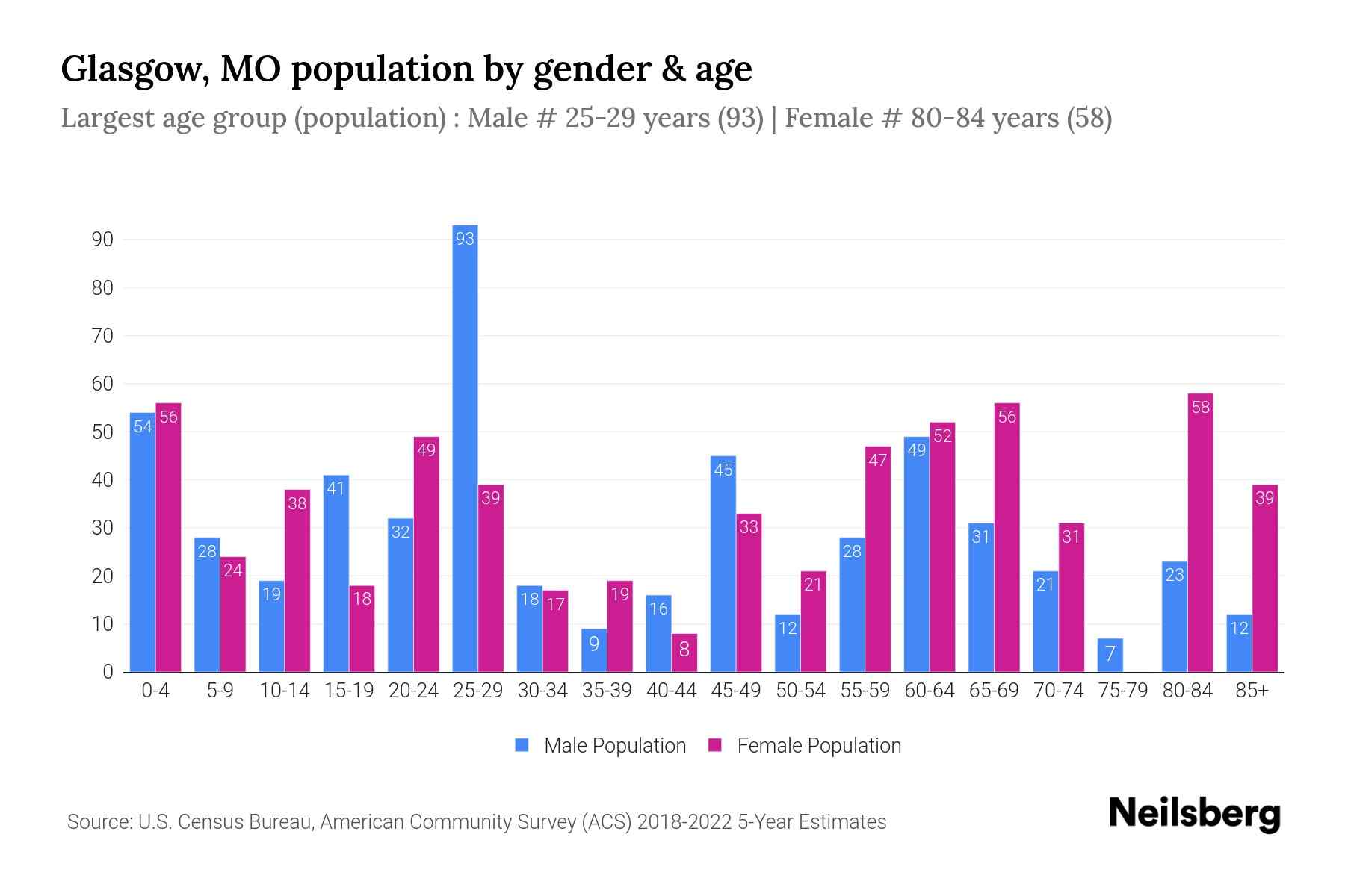 Glasgow, MO Population by Gender 2024 Update Neilsberg