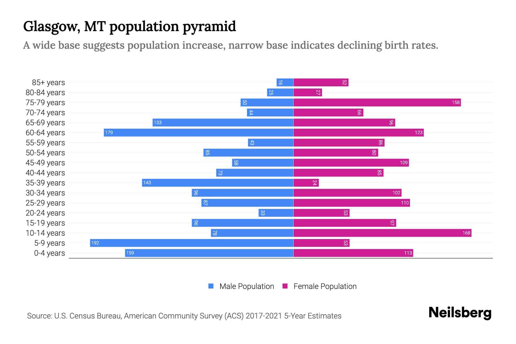 Glasgow, MT Population by Age 2023 Glasgow, MT Age Demographics
