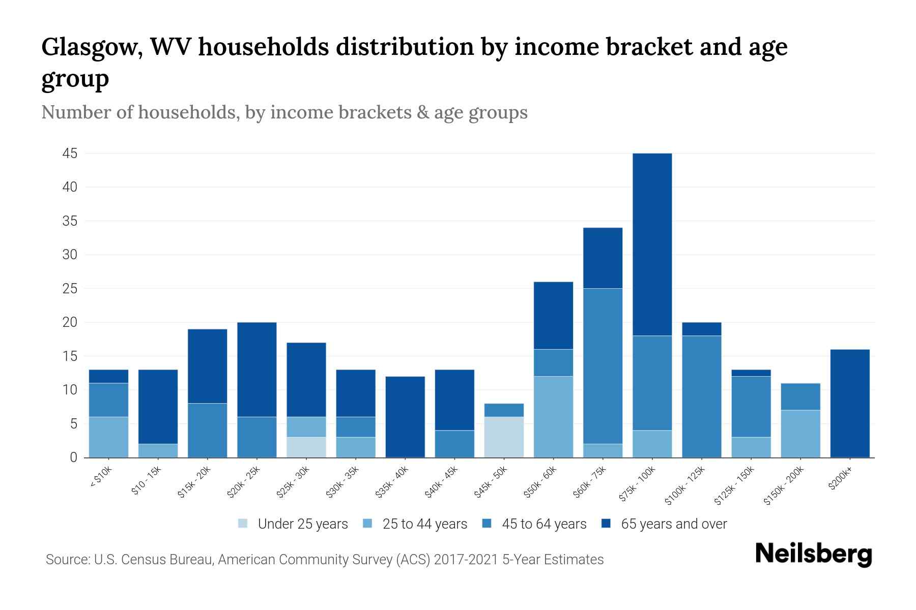 Glasgow, WV Median Household By Age 2023 Neilsberg