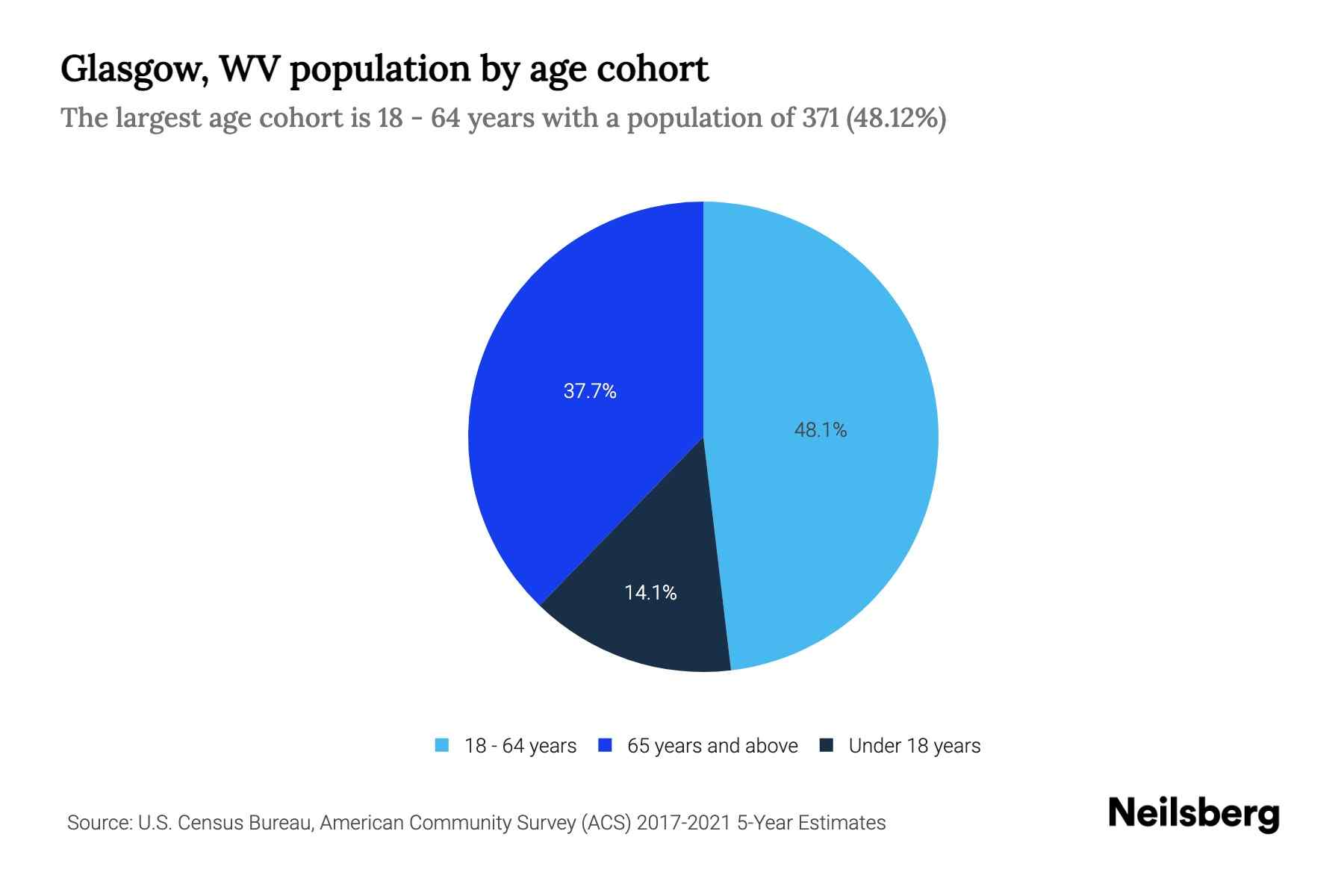 Glasgow, WV Population by Age 2023 Glasgow, WV Age Demographics