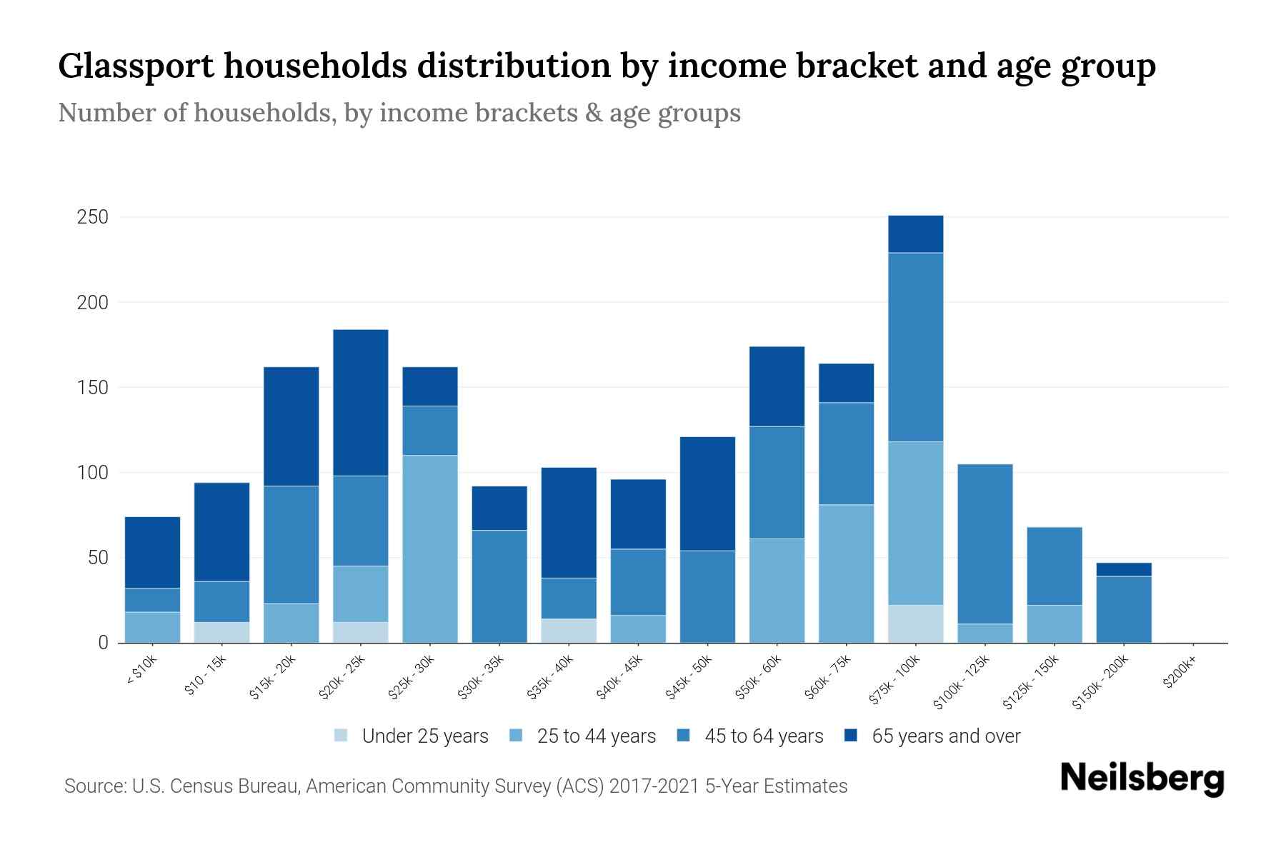 Glassport, PA Median Household By Age 2024 Update Neilsberg