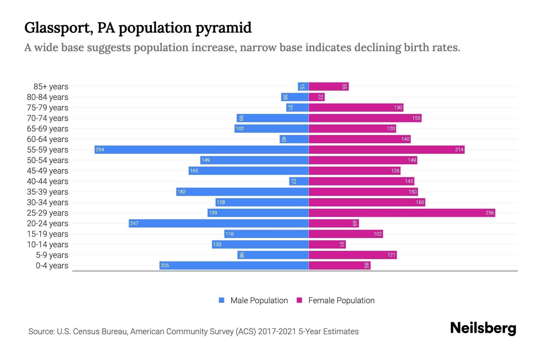 Glassport, PA Population by Age 2023 Glassport, PA Age Demographics