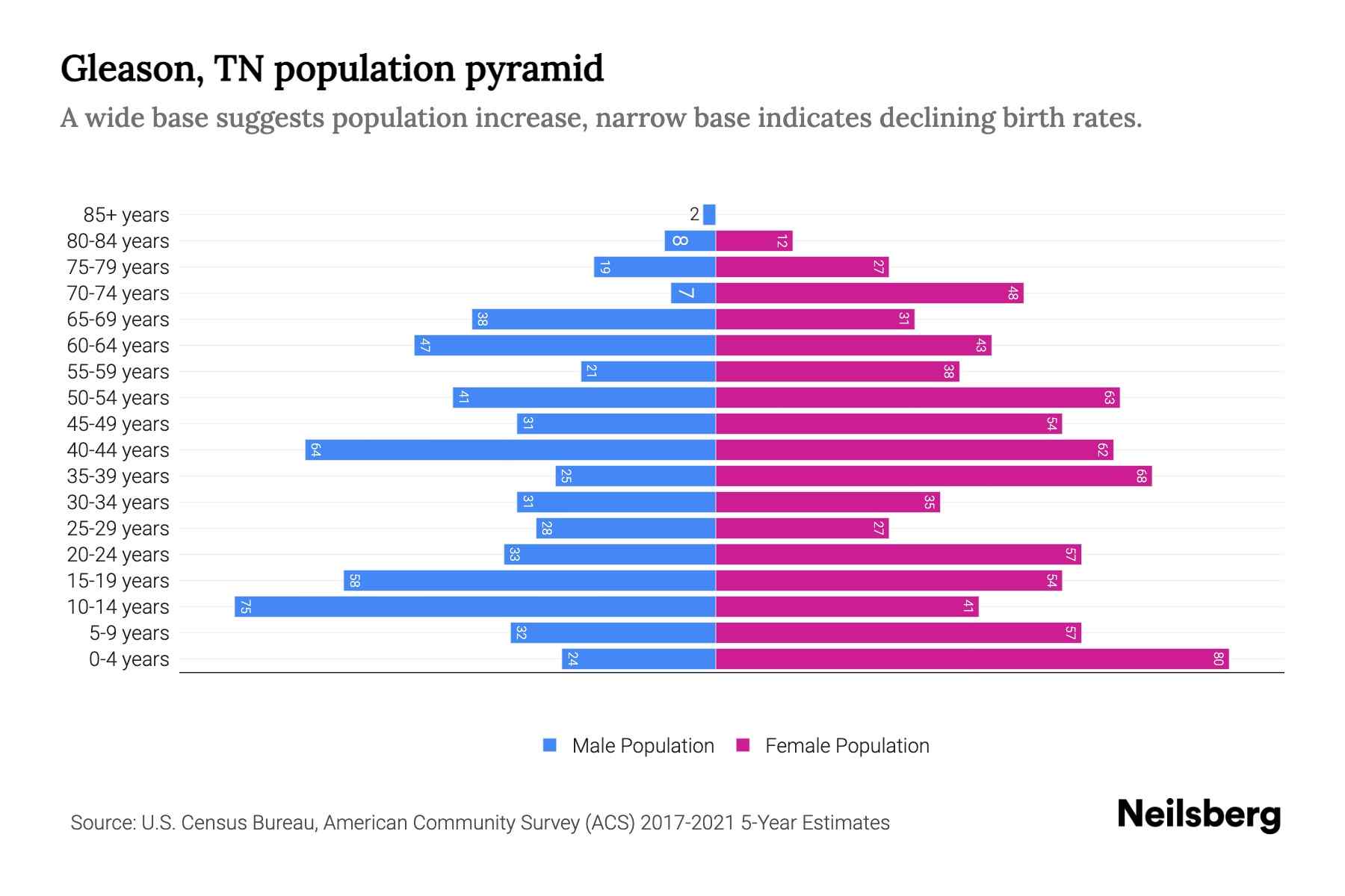 Gleason, TN Population by Age 2023 Gleason, TN Age Demographics