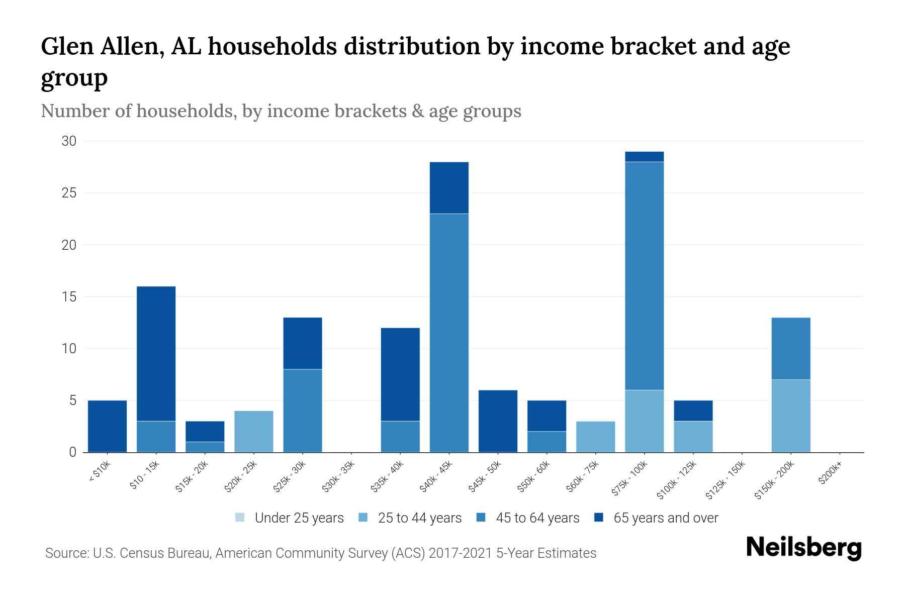 Glen Allen, AL Median Household By Age 2024 Update Neilsberg
