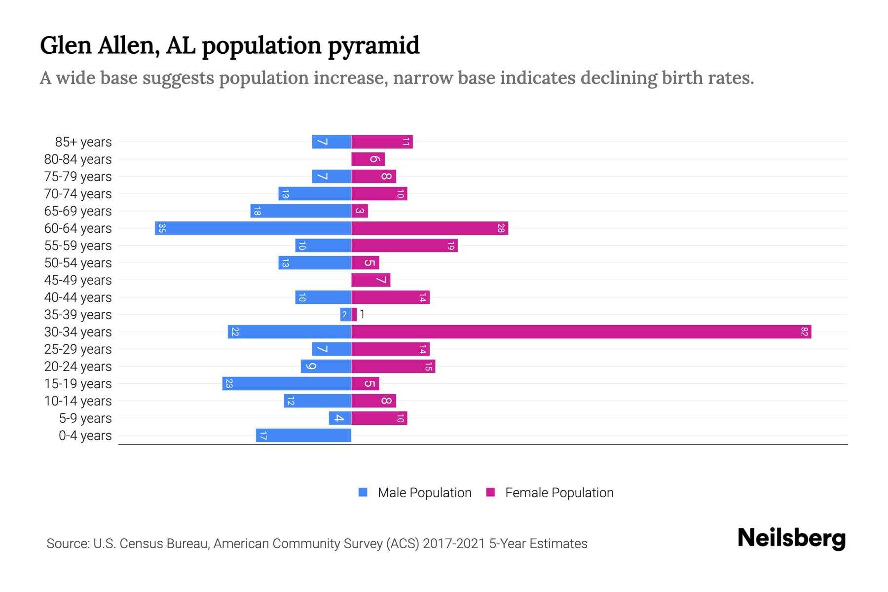 Glen Allen, AL Population by Age 2023 Glen Allen, AL Age Demographics