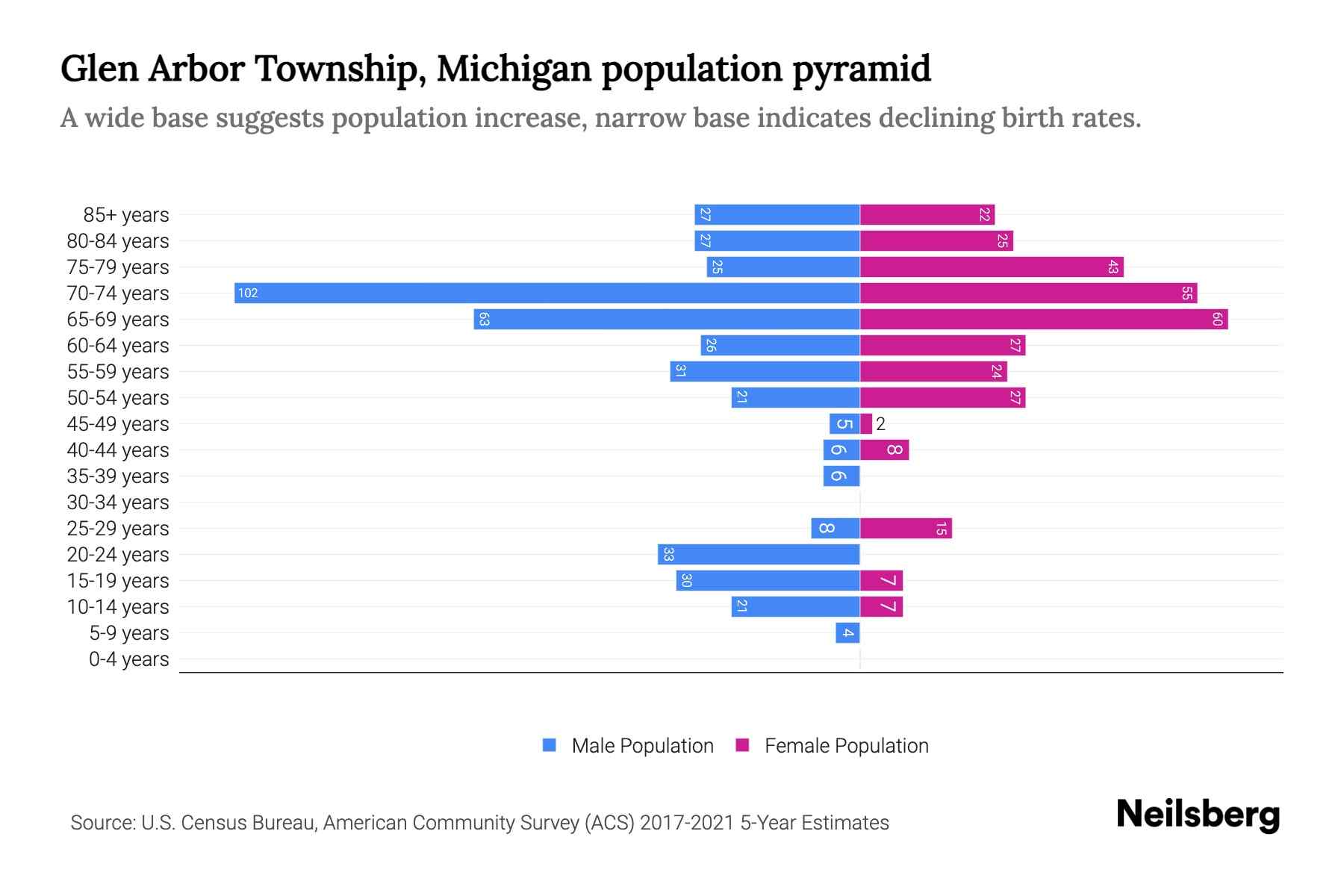 Glen Arbor Township, Michigan Population by Age 2023 Glen Arbor