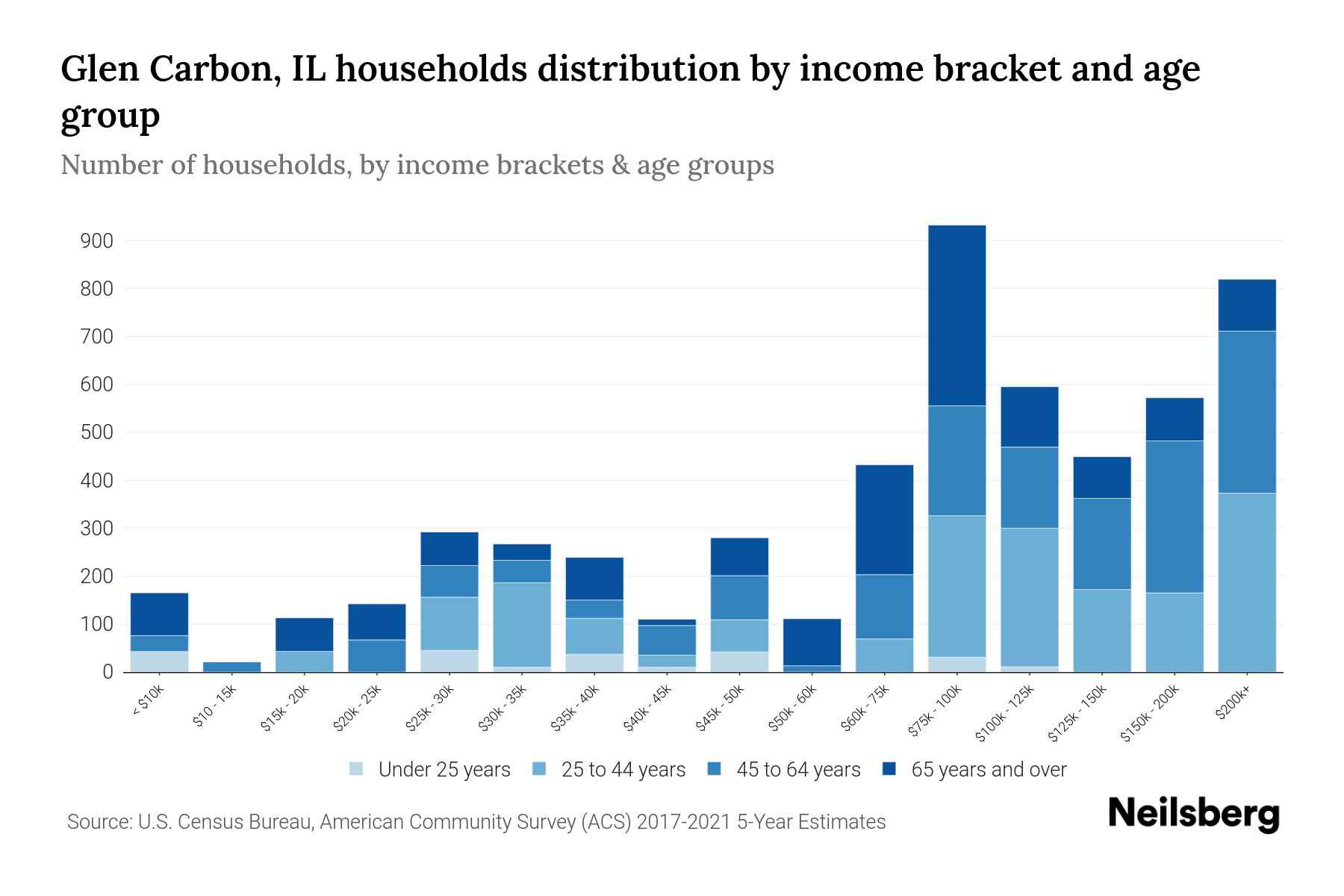 Glen Carbon, IL Median Household By Age 2024 Update Neilsberg