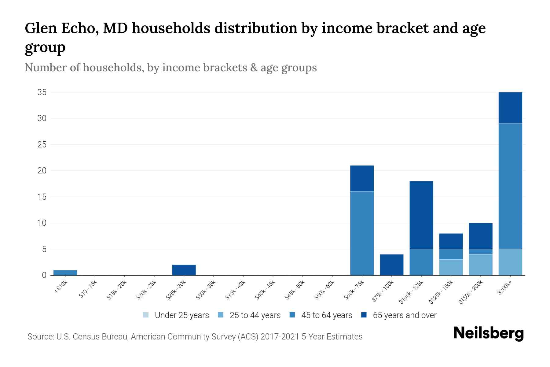 Glen Echo, MD Median Household By Age 2024 Update Neilsberg