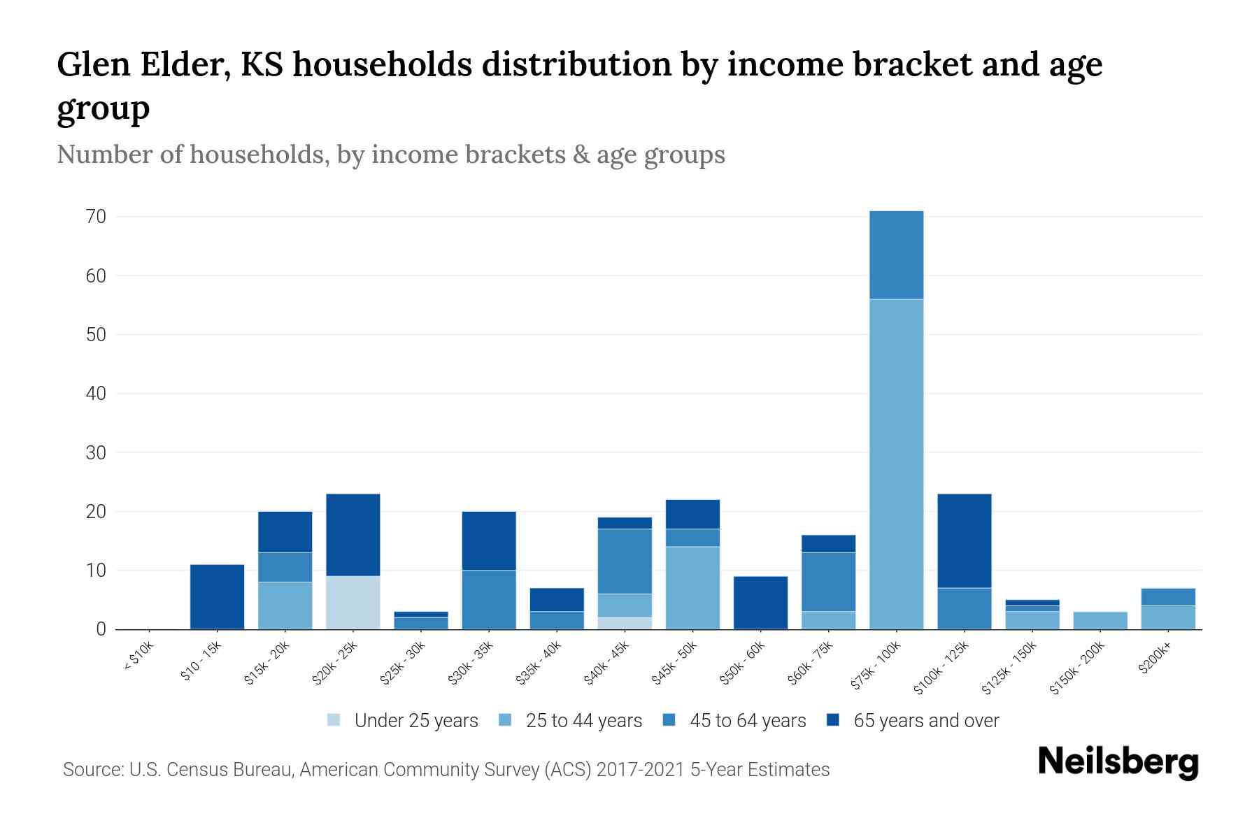 Glen Elder, KS Median Household By Age 2023 Neilsberg
