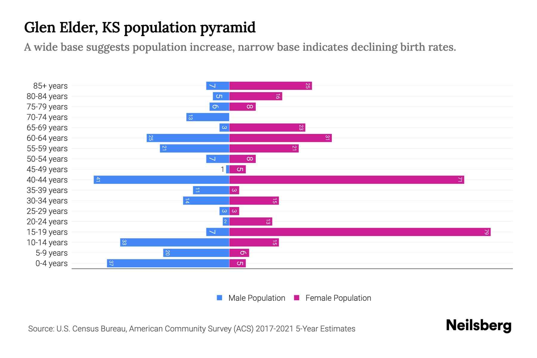 Glen Elder, KS Population by Age 2023 Glen Elder, KS Age Demographics