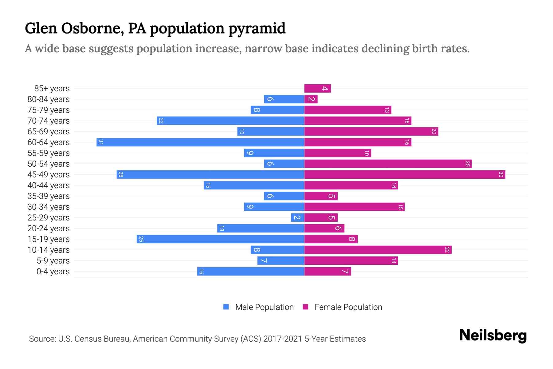 Glen Osborne, PA Population by Age 2023 Glen Osborne, PA Age