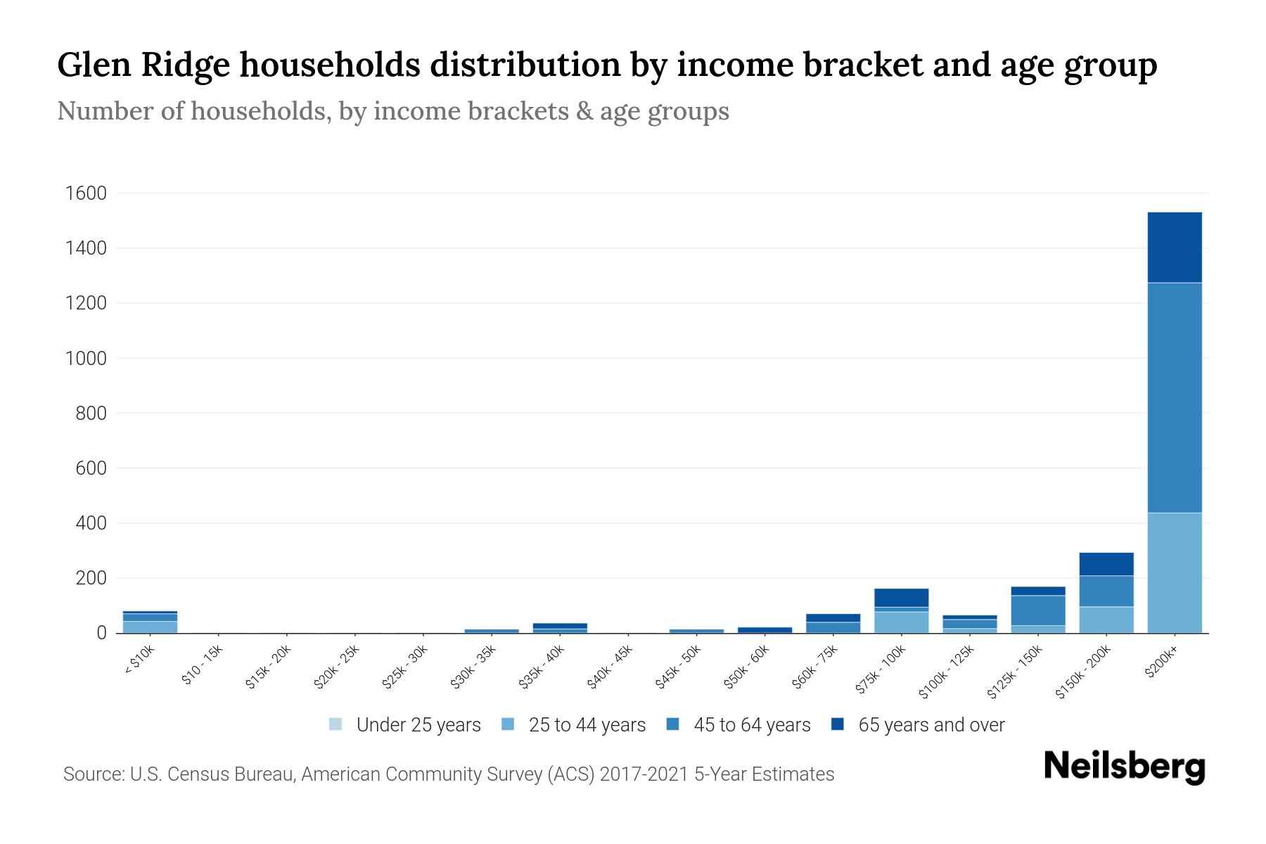 Glen Ridge, NJ Median Household By Age 2024 Update Neilsberg