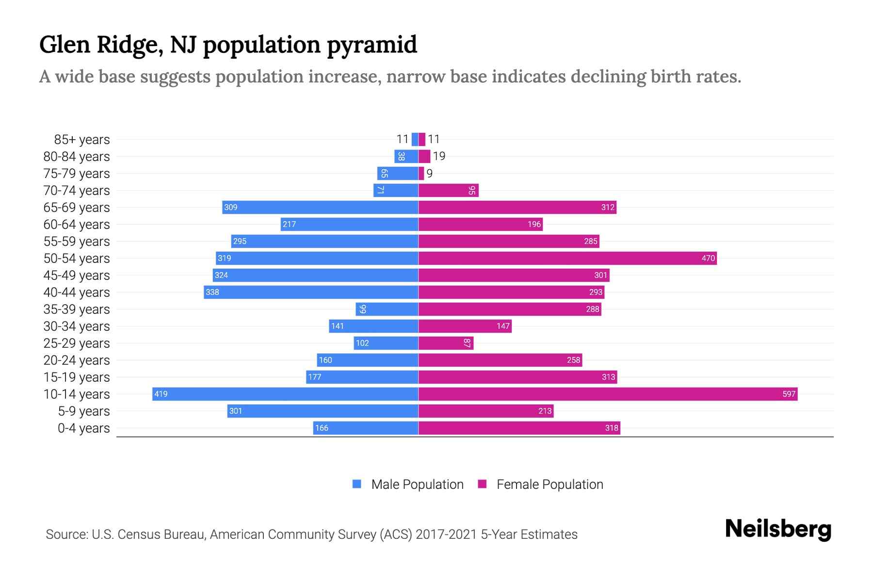 Glen Ridge, NJ Population by Age 2023 Glen Ridge, NJ Age Demographics