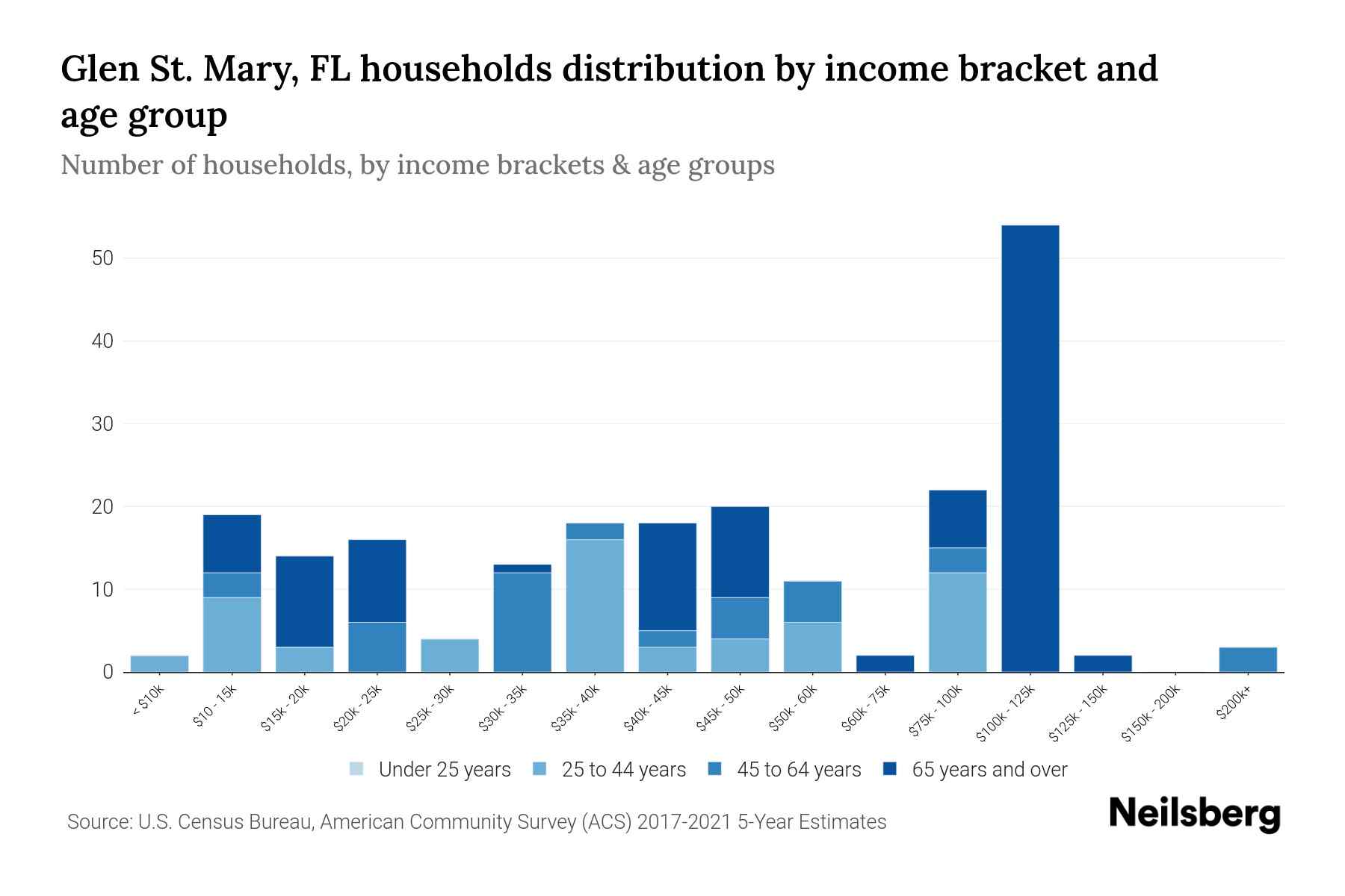 Glen St. Mary, FL Median Household By Age 2023 Neilsberg