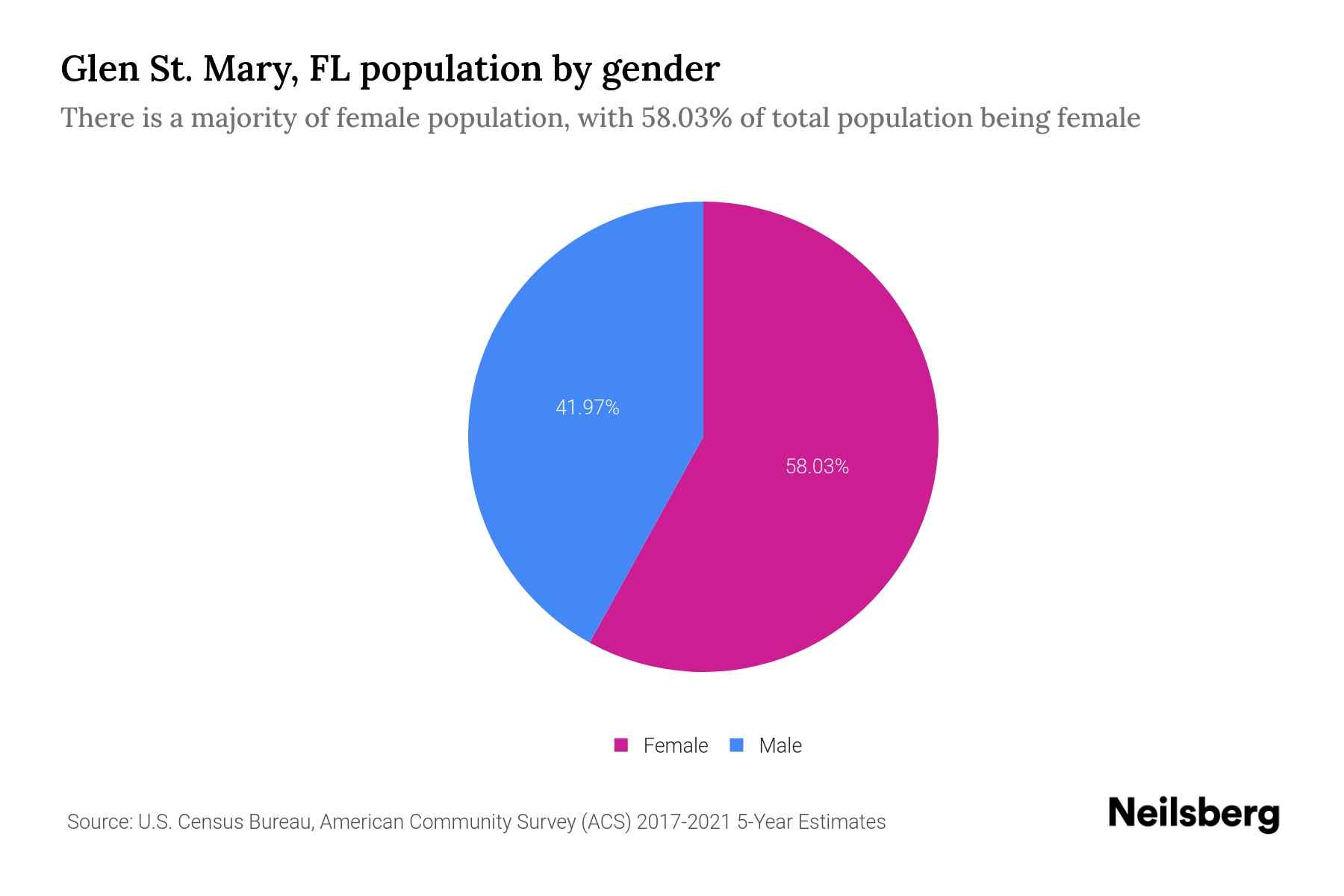 Glen St. Mary, FL Population by Gender 2023 Glen St. Mary, FL Gender