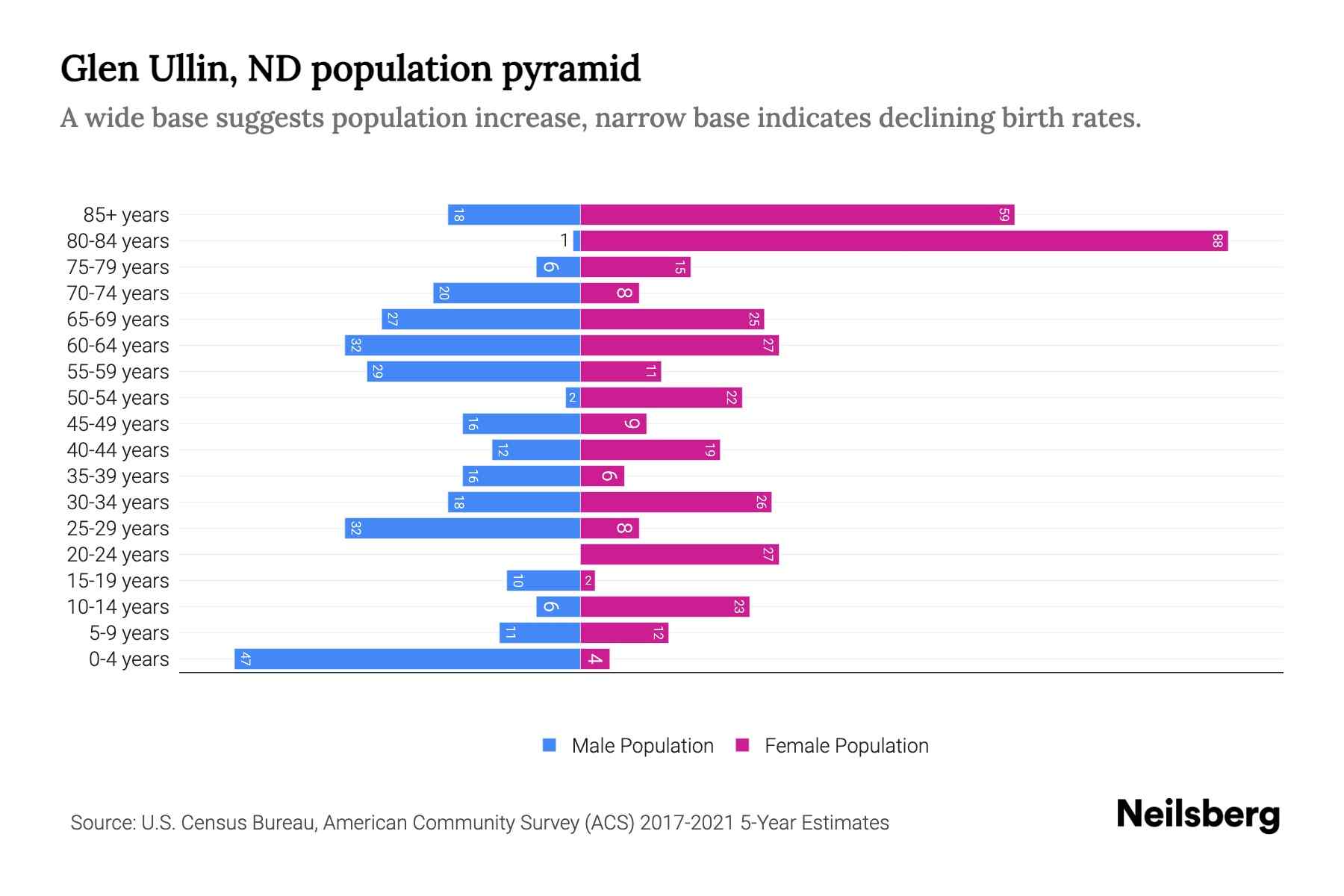 Glen Ullin, ND Population by Age 2023 Glen Ullin, ND Age Demographics