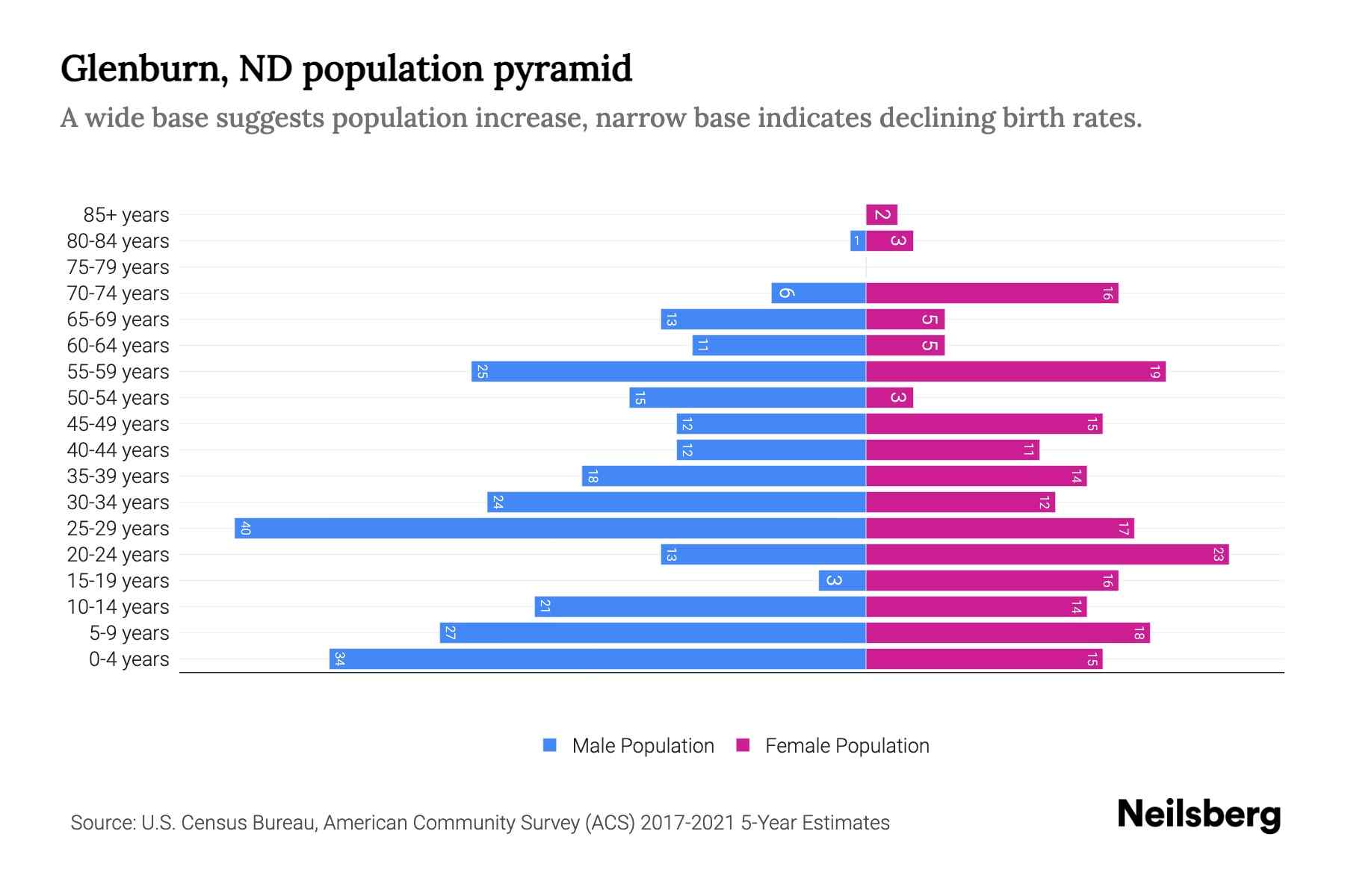 Glenburn, ND Population by Age 2023 Glenburn, ND Age Demographics