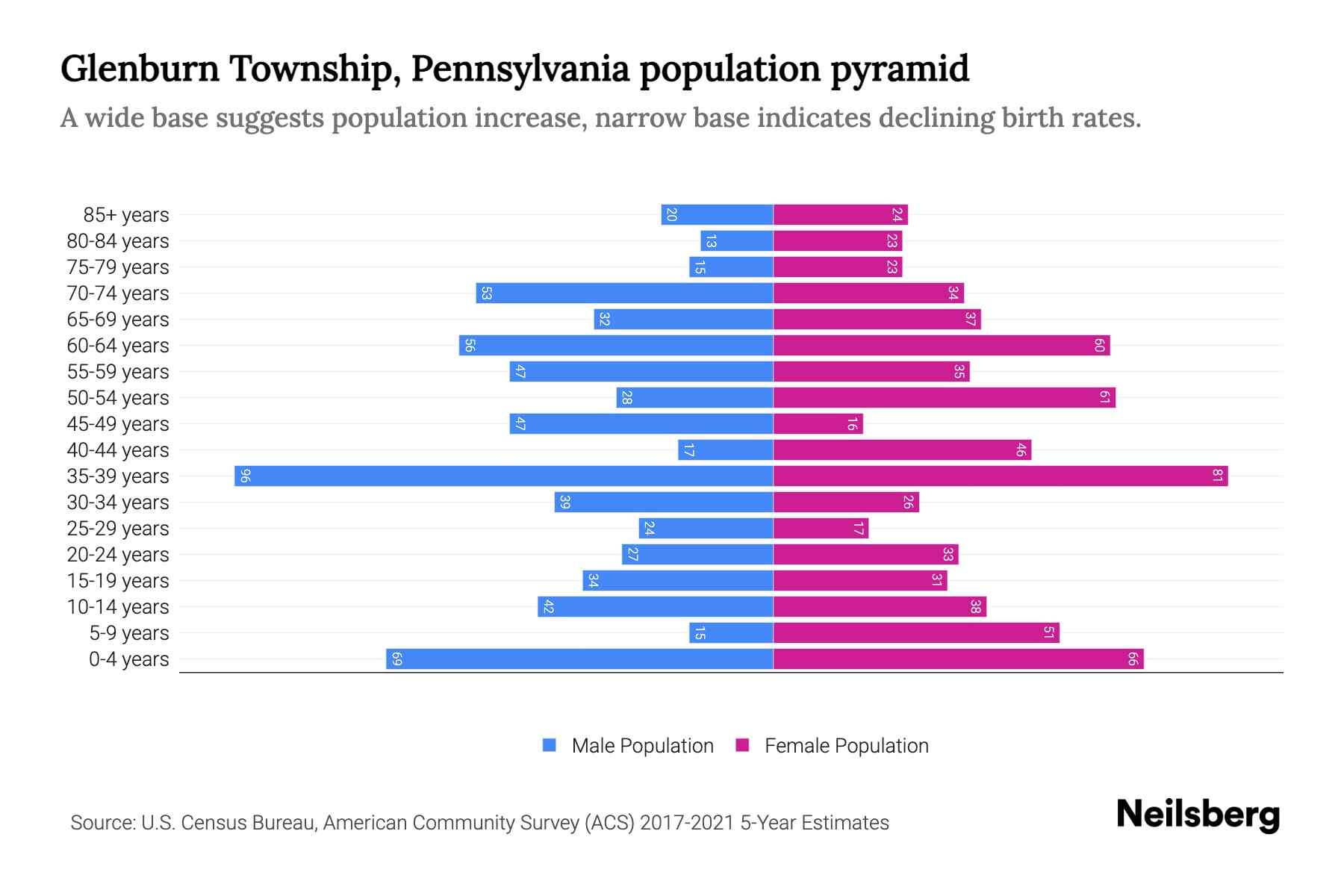 Glenburn Township, Pennsylvania Population by Age 2023 Glenburn