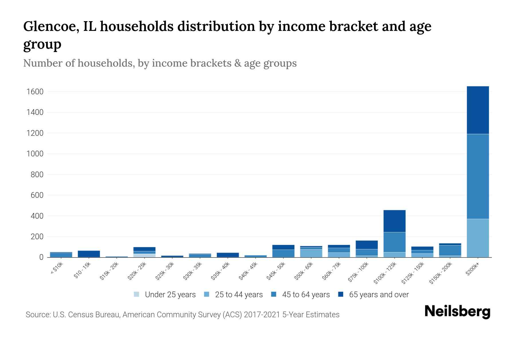 Glencoe, IL Median Household By Age 2023 Neilsberg