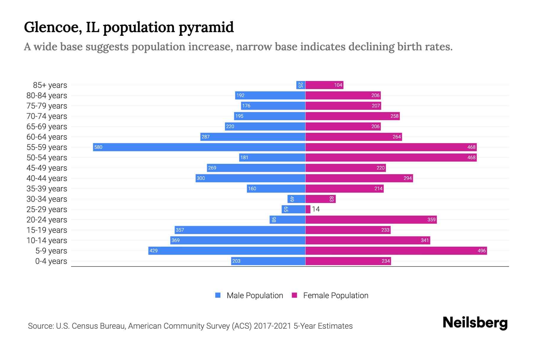 Glencoe, IL Population by Age 2023 Glencoe, IL Age Demographics