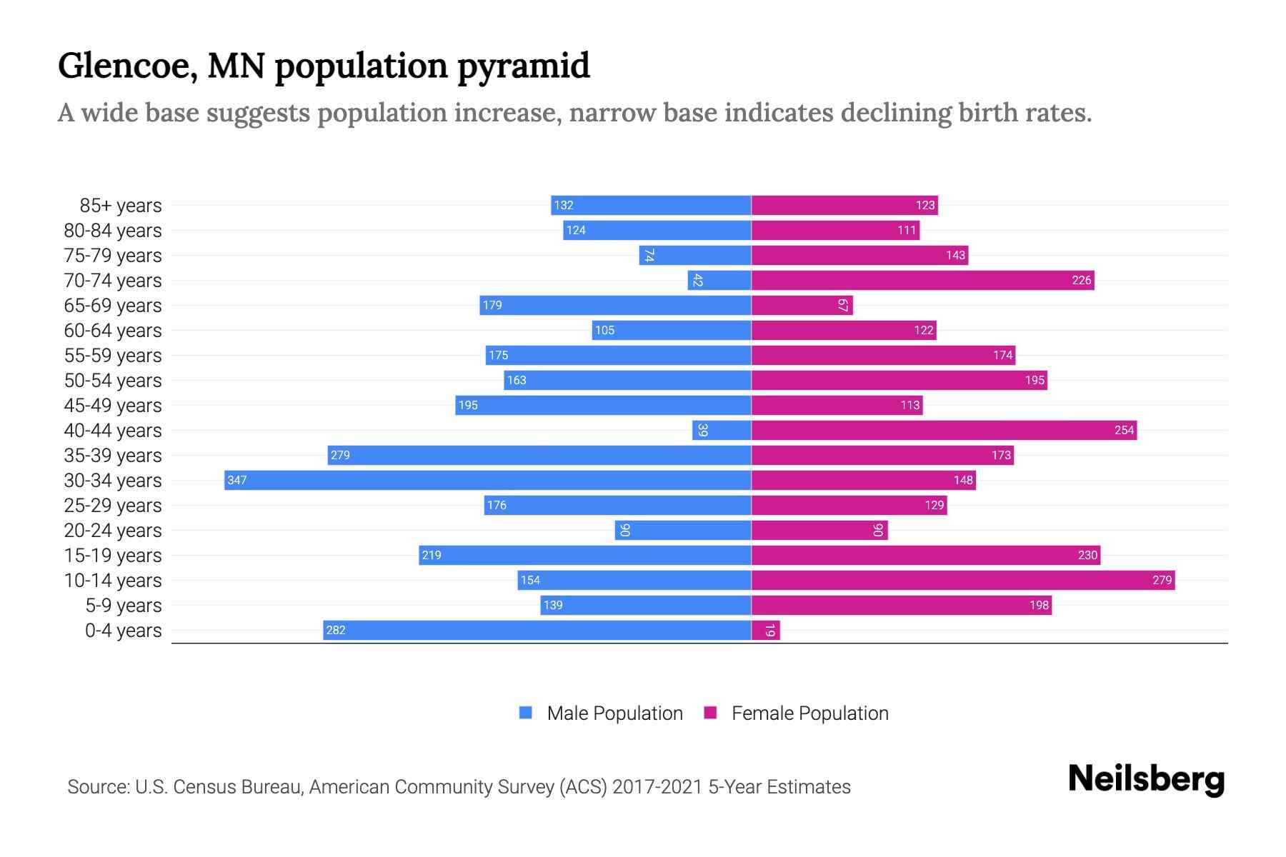 Glencoe, MN Population by Age 2023 Glencoe, MN Age Demographics