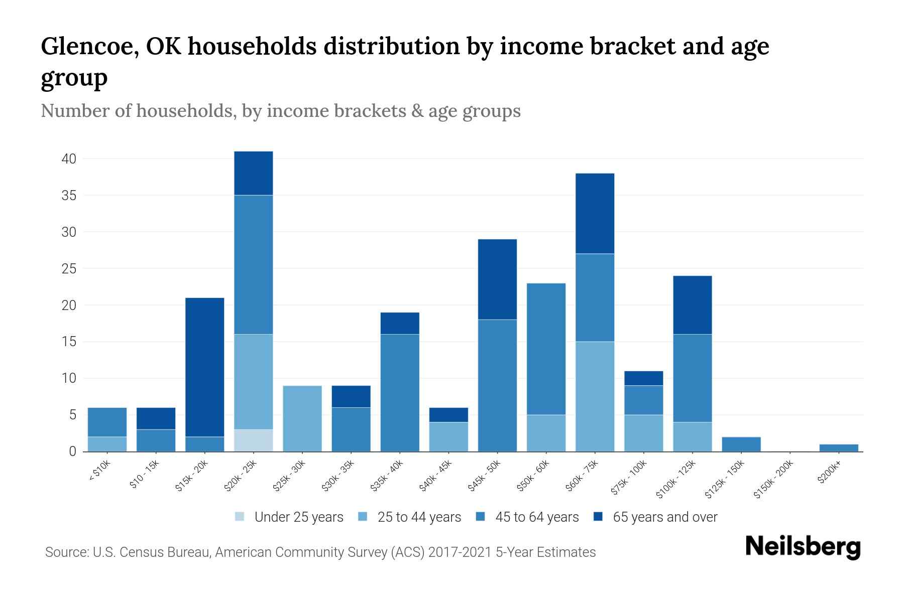 Glencoe, OK Median Household By Age 2023 Neilsberg
