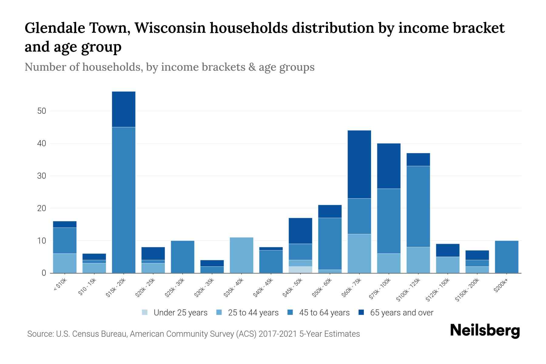 Glendale Town, Wisconsin Median Household By Age 2023 Neilsberg